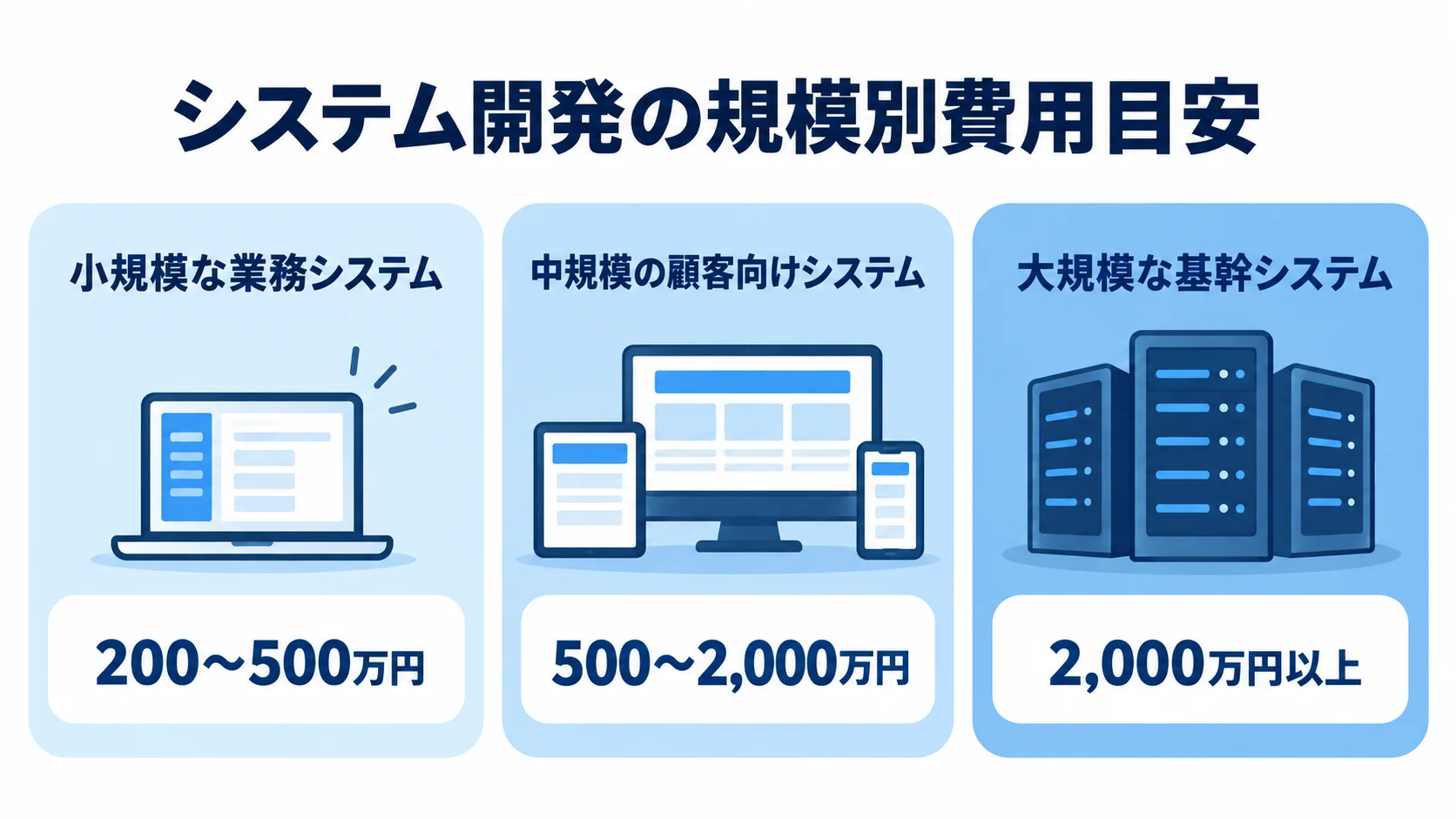 システム開発の規模別費用目安 小規模・中規模・大規模のシステム開発費用の目安を3枚のパネルで示した図解。