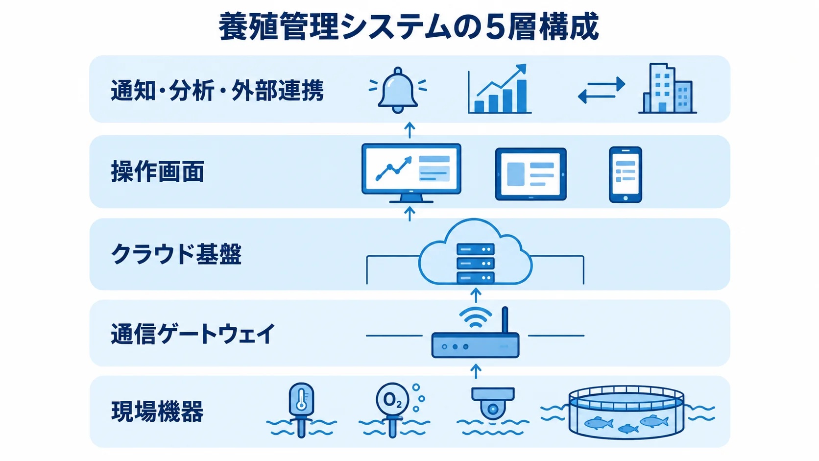 現場機器から通知・分析・外部連携までを上下5層に並べた養殖管理システムの構成図。