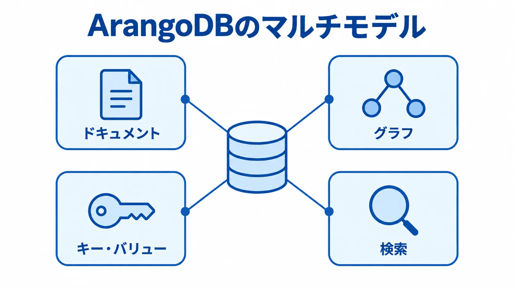 ArangoDBで扱う4つのデータモデル ドキュメント、グラフ、キー・バリュー、検索の4つを示すArangoDBのマルチモデル図