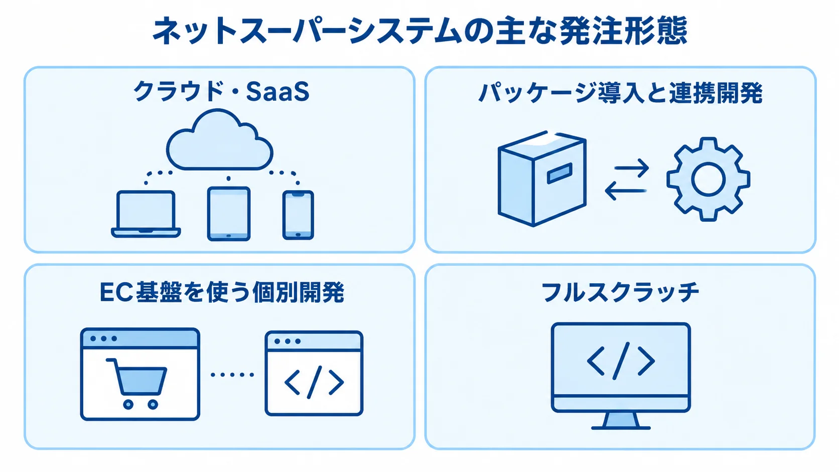 ネットスーパーシステムの主な発注形態を示す図 ネットスーパーシステムの発注形態として、クラウド・SaaS、パッケージ導入と連携開発、EC基盤を使う個別開発、フルスクラッチの4方式をカードで示した図。