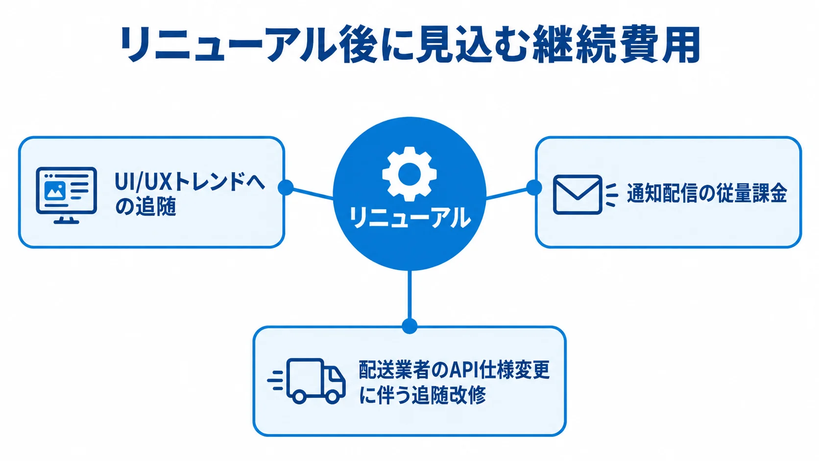 注文管理システムのリニューアル後に続く保守・運用費用 リニューアルを中心に、UI/UXの追随、通知配信、配送業者APIの追随改修を示す図