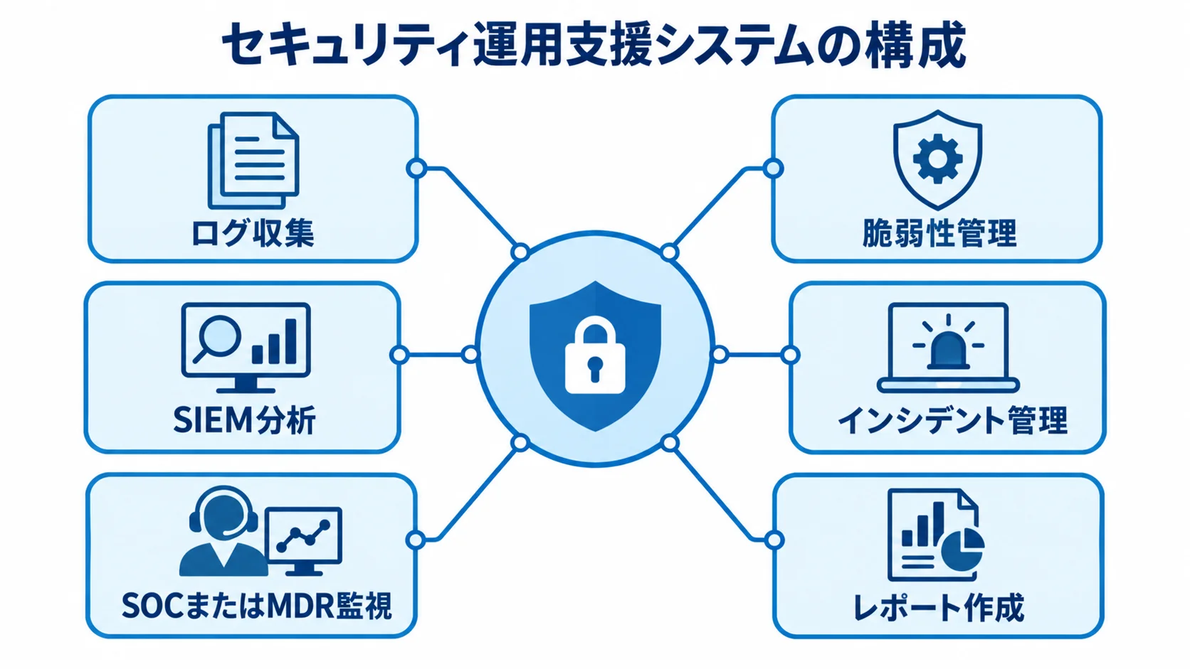 セキュリティ運用支援システムを中心に、ログ収集、分析、監視、管理、報告の6要素を配置した図。
