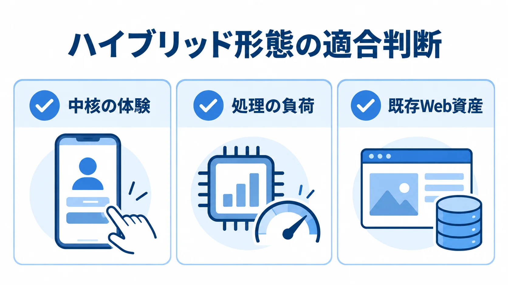 ハイブリッド形態の適合判断を確認する3つの観点 ハイブリッド形態を中核の体験、処理の負荷、既存Web資産の観点で確認する図解。