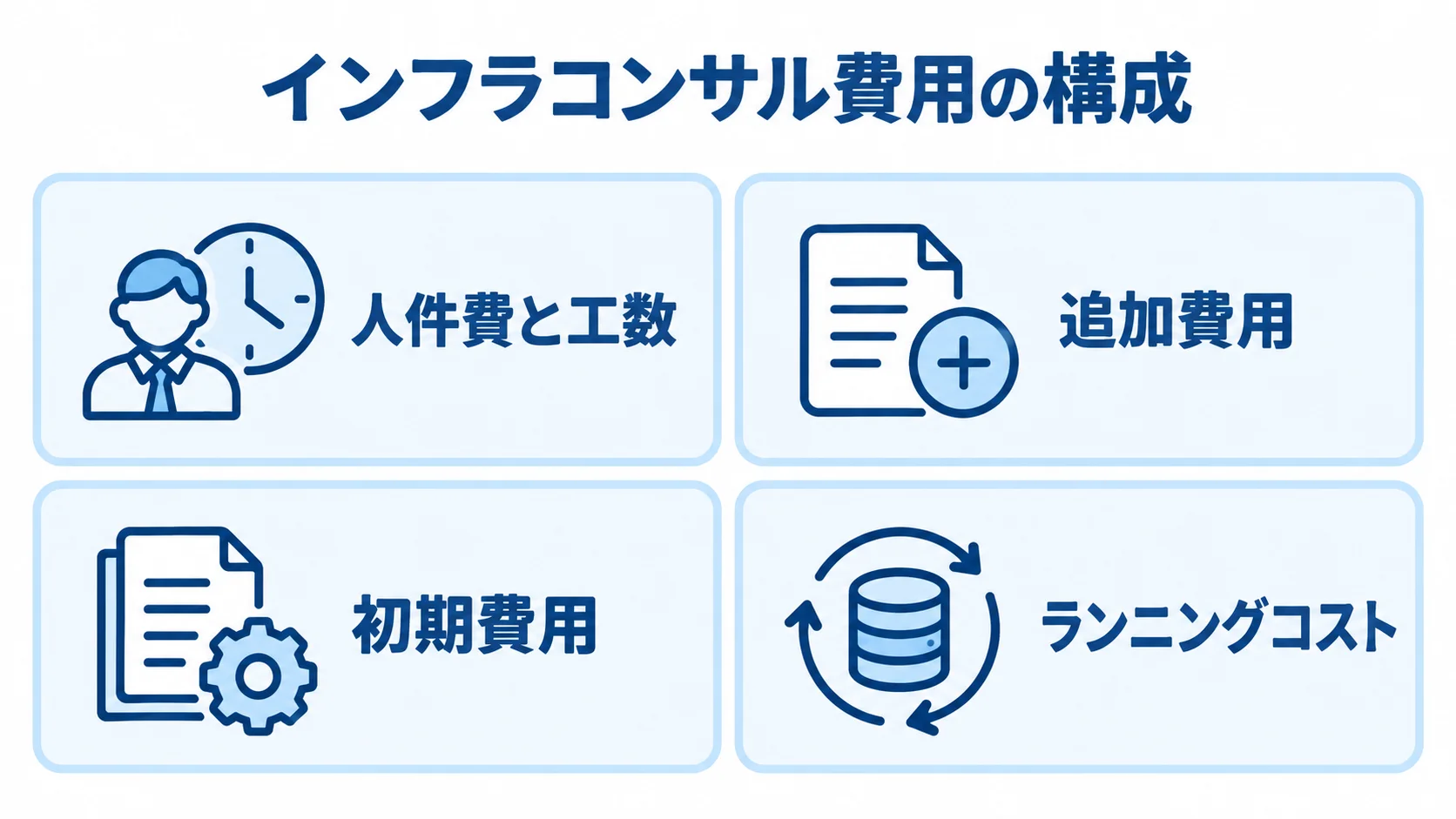 人件費と工数、追加費用、初期費用、ランニングコストを並べた費用構成図