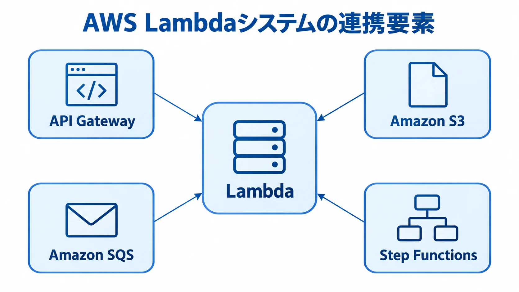 AWS Lambdaシステムの連携要素を示す図 Lambdaを中心にAPI Gateway、Amazon S3、Amazon SQS、Step Functionsを配置した連携図