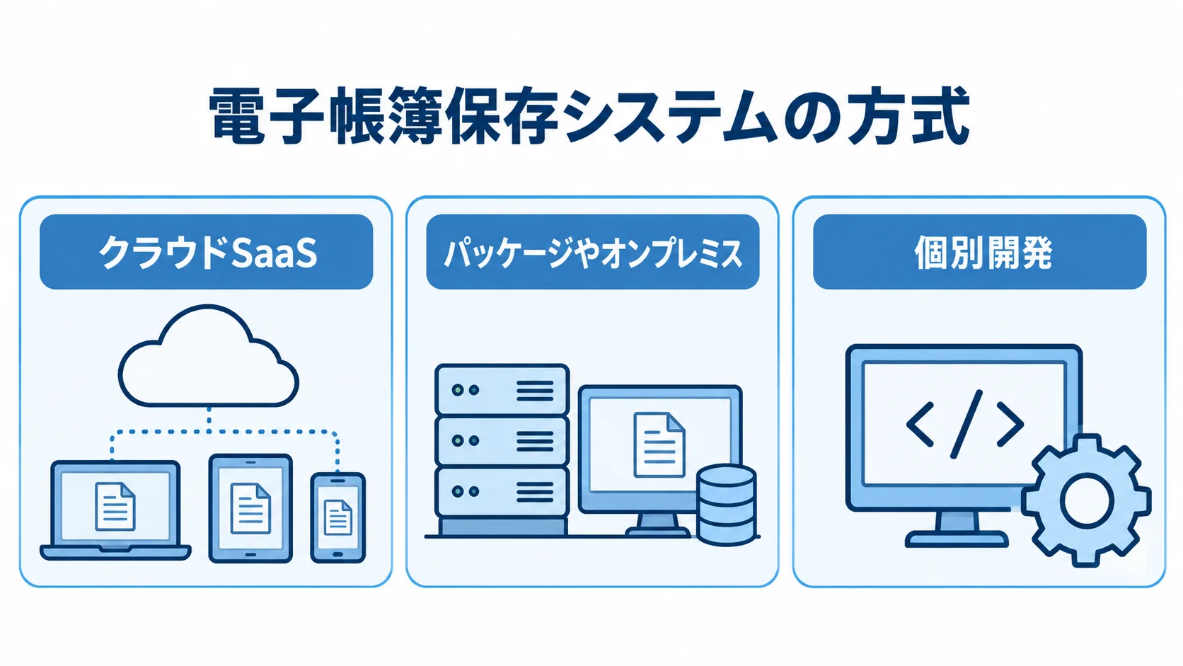 電子帳簿保存システムの3つの方式 クラウドSaaS、パッケージやオンプレミス、個別開発の3方式を並べた図。