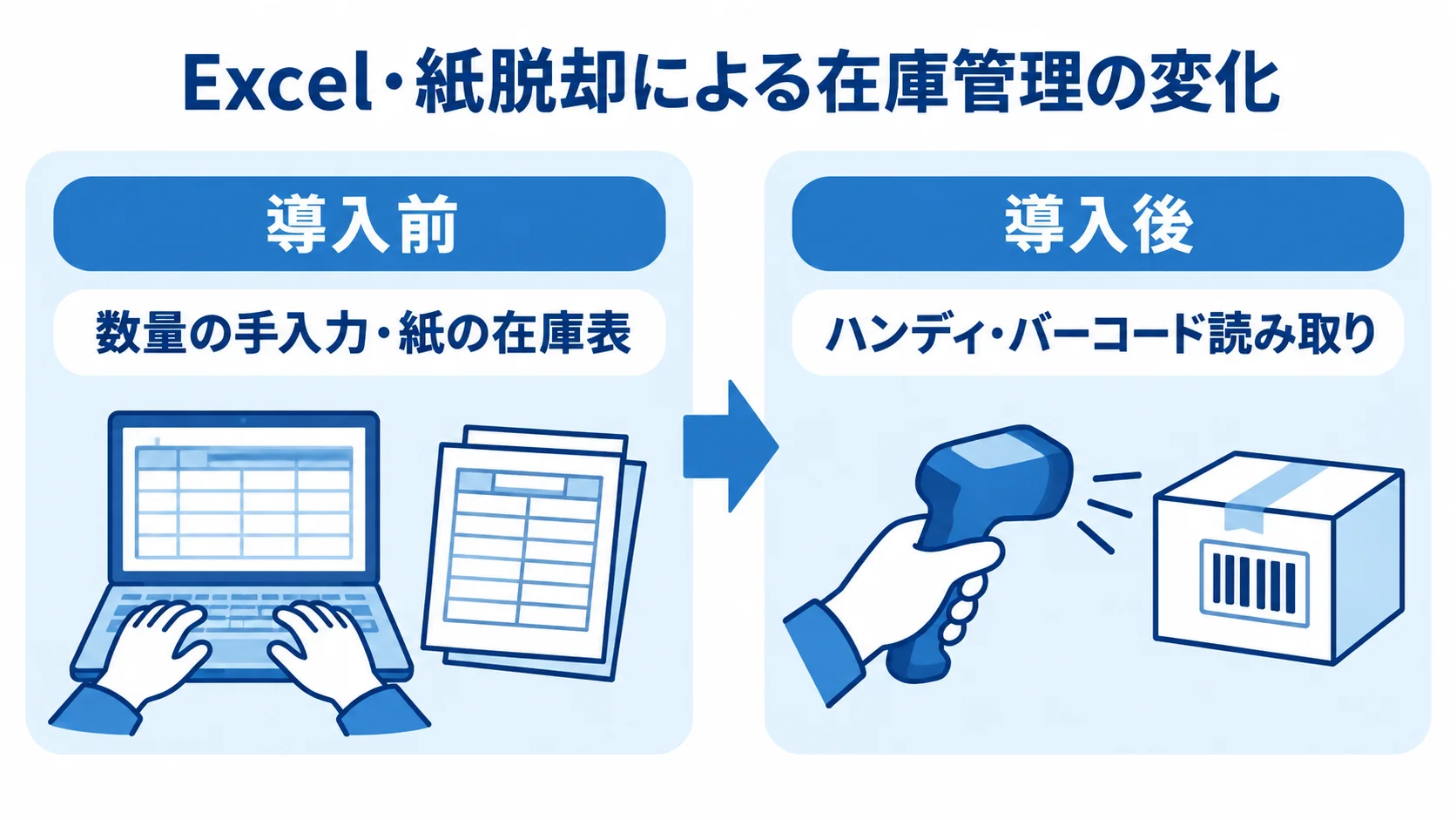 Excel・紙の運用とハンディ・バーコード運用の比較図 数量を手入力し紙で棚卸しする導入前と、ハンディでバーコードを読み取る導入後を左右に比べた図。