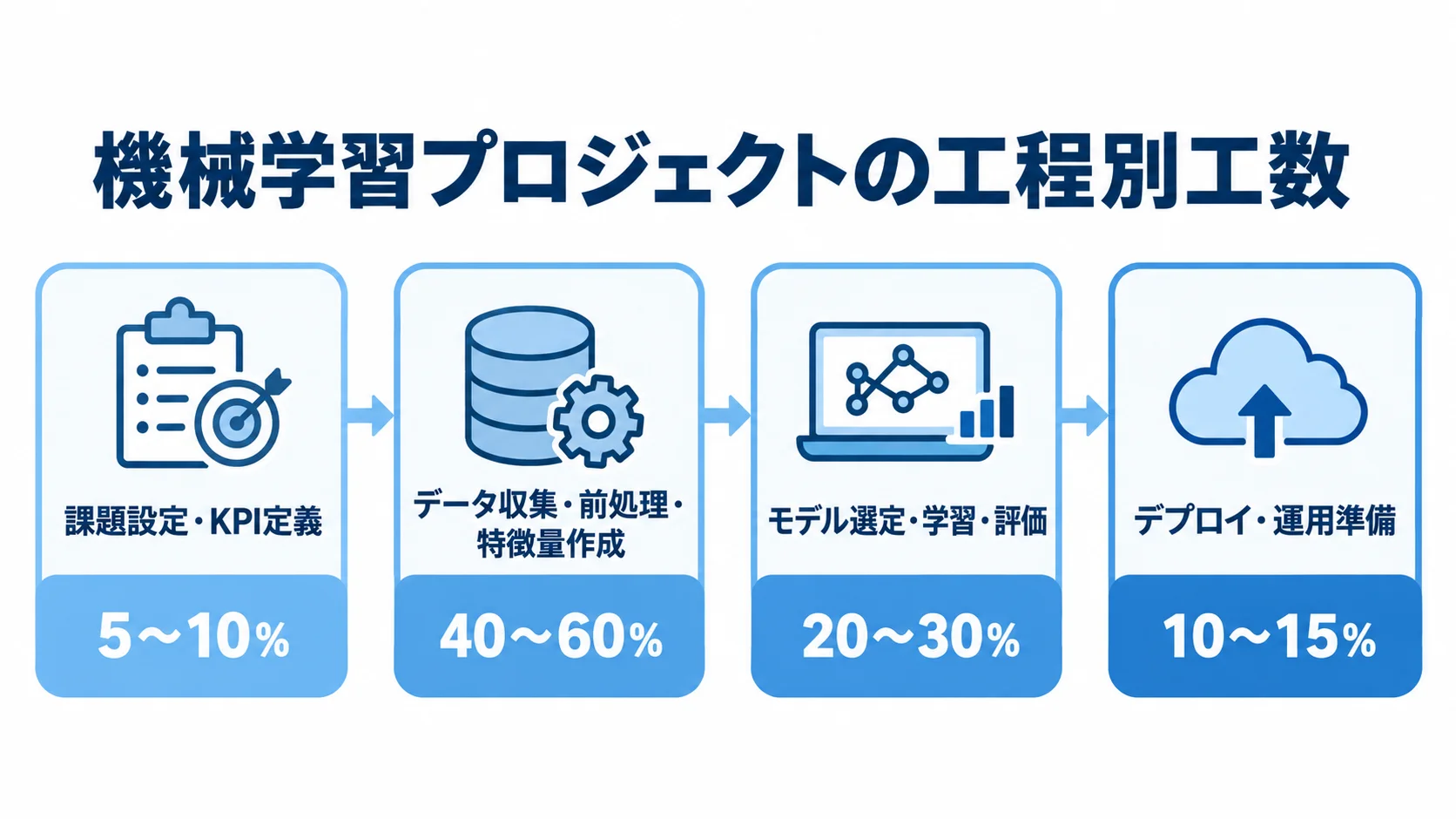 機械学習プロジェクトの工程別工数割合 機械学習プロジェクトの4工程と、それぞれの全体工数割合を示す図
