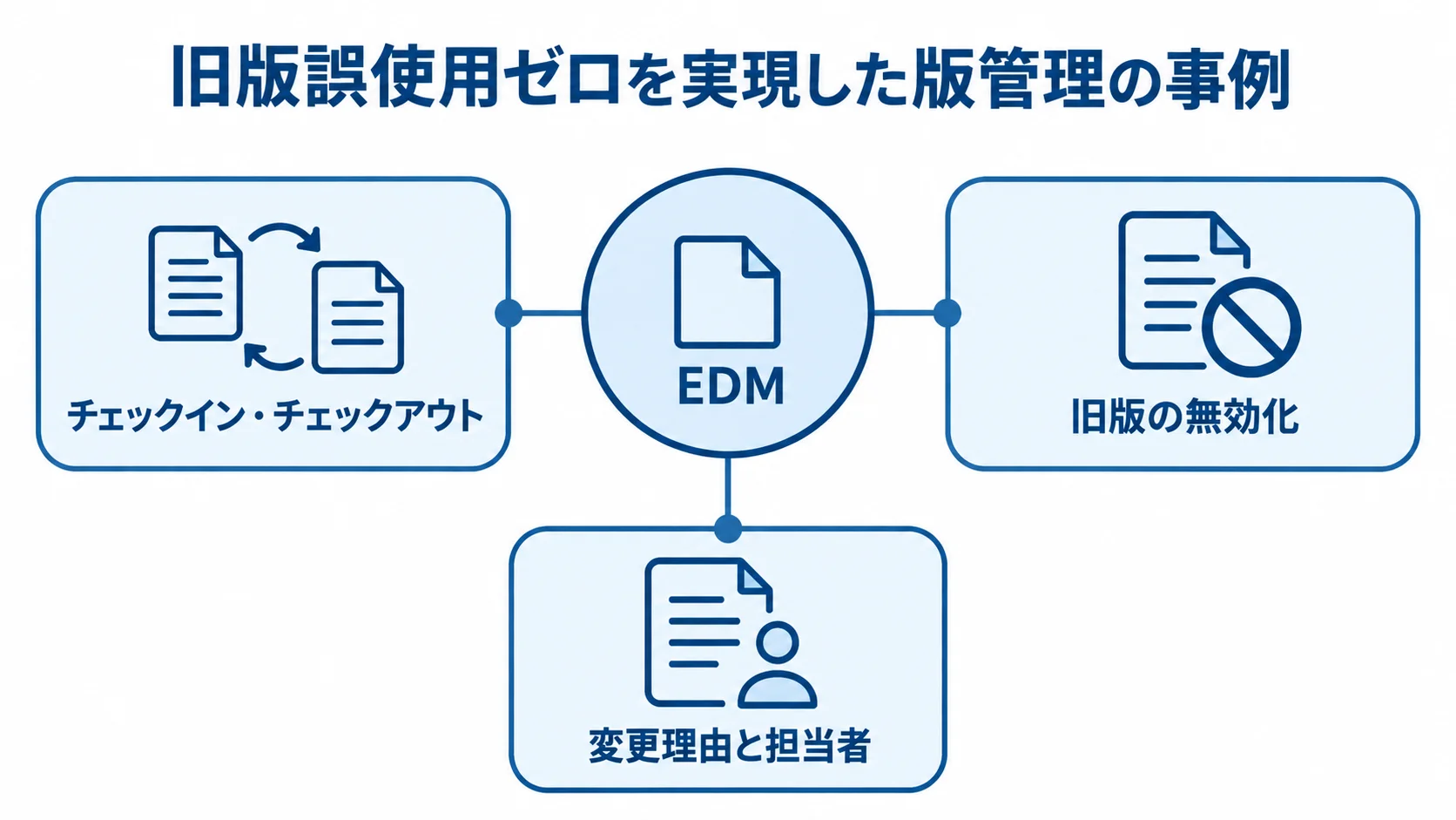 EDMを中心に、図面のロック、旧版の無効化、変更履歴の管理を示す図解
