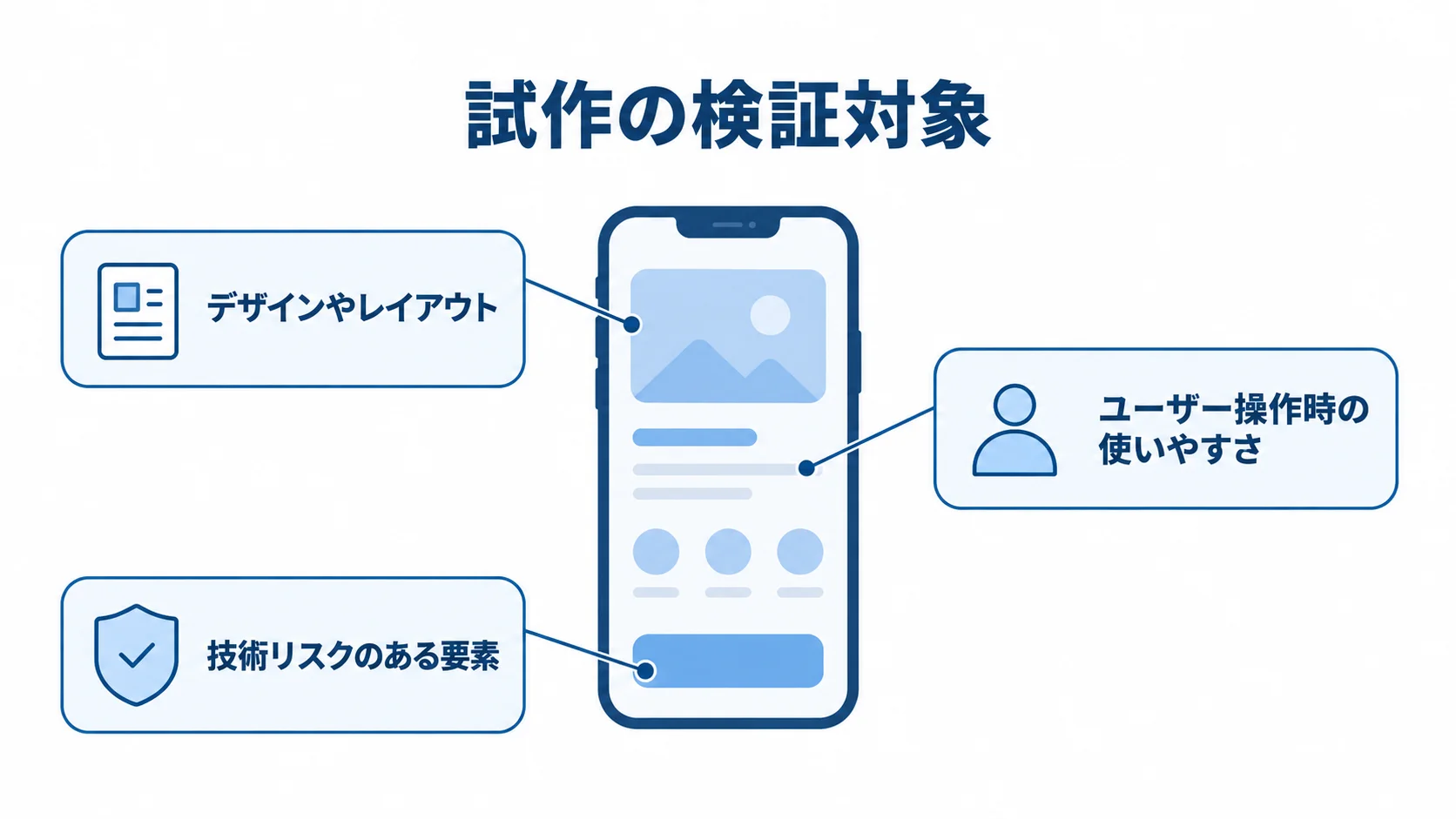 試作ごとに異なる検証対象を示す図解 試作で確かめるデザインやレイアウト、操作時の使いやすさ、技術リスクを3枚のカードで示した図。