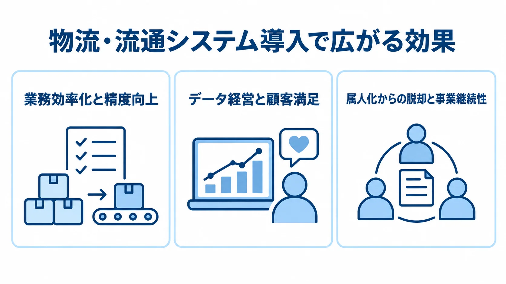 物流・流通システム導入の効果を、業務効率化と精度向上、データ経営と顧客満足、属人化からの脱却と事業継続性の3項目で示す図。