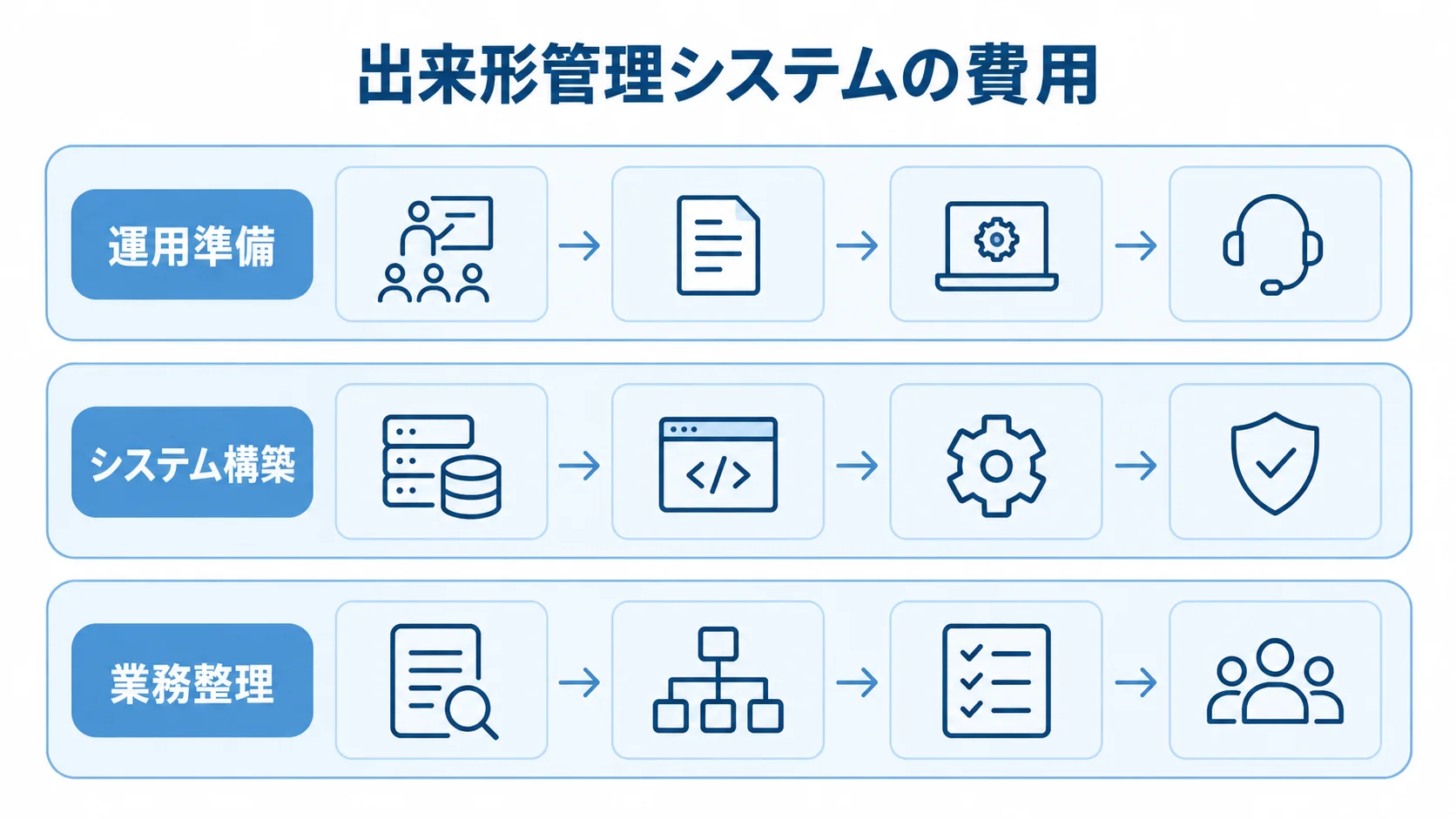 出来形管理システムの費用を業務整理、システム構築、運用準備の3層で示した図