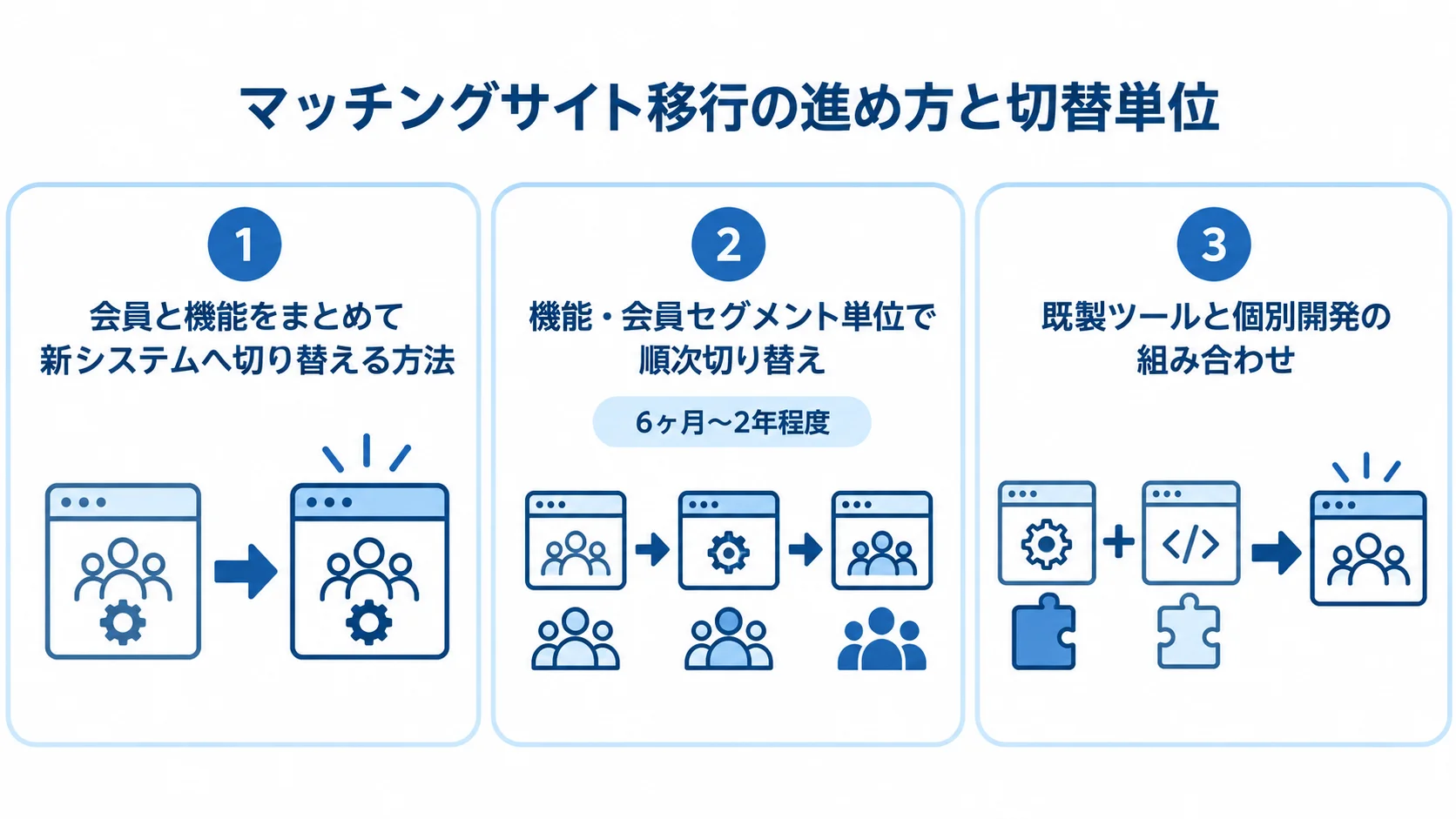 一斉移行、段階移行、ハイブリッド型の切替単位と段階移行の期間を並べた図解。