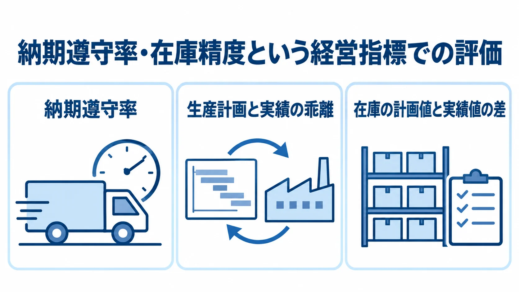 納期遵守率・在庫精度によるPoC成果の評価 経営指標で評価する納期遵守率、生産計画と実績の乖離、在庫の計画値と実績値の差を3枚のパネルで示した図。
