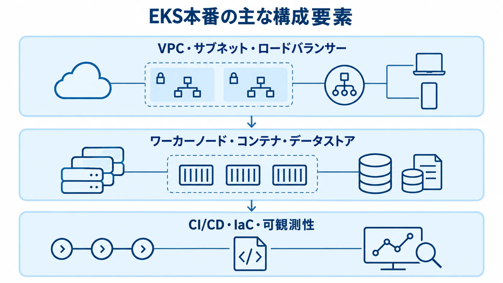 EKS本番を支える3層の構成要素 EKS本番の構成要素をネットワーク、ワーカーノードとデータストア、CI/CD・IaC・可観測性の3層で示した図。