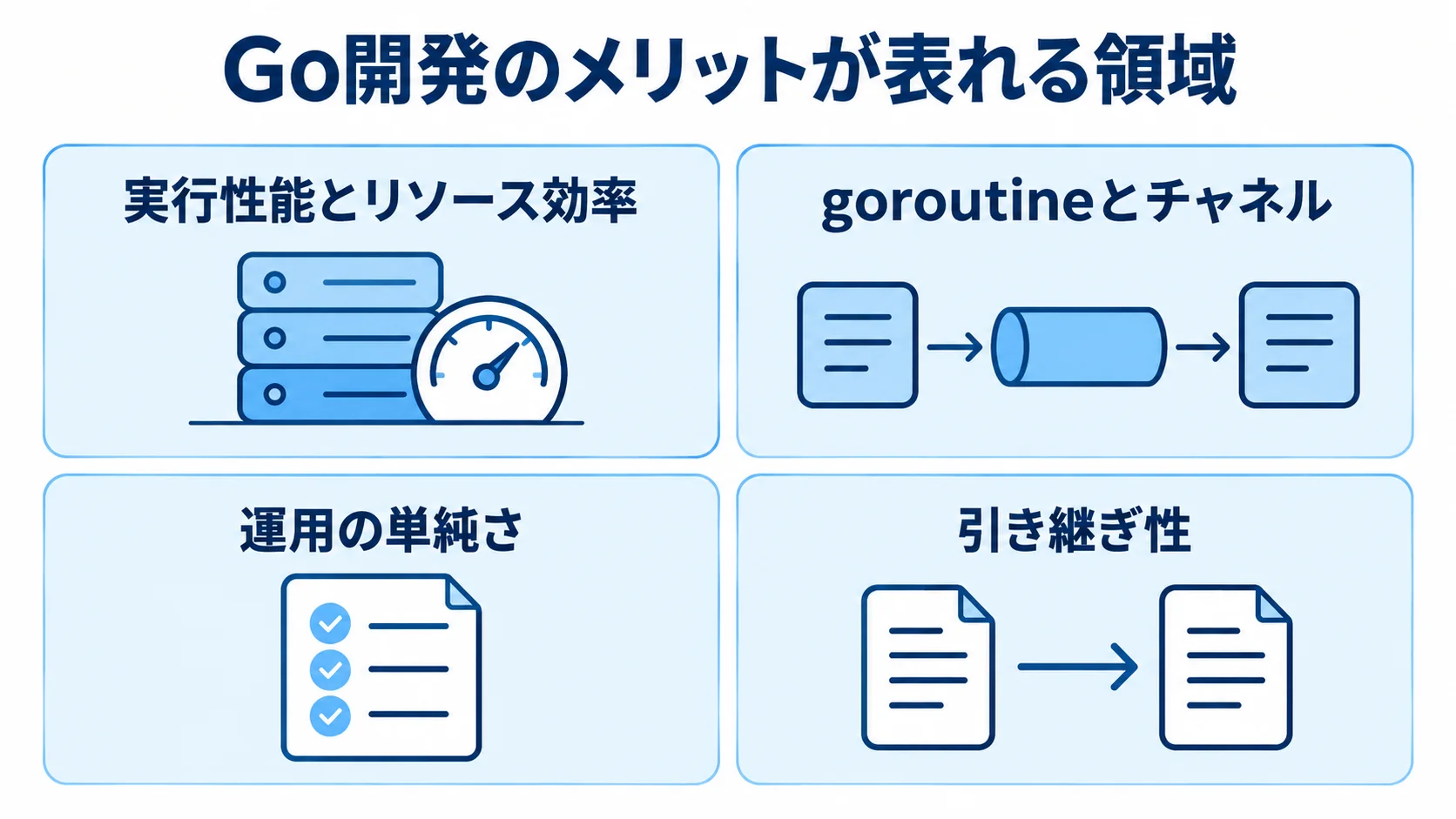 Go開発で効果が表れる4つの領域 Go開発のメリットを実行性能、並行処理、運用、引き継ぎの4領域に分けた図解