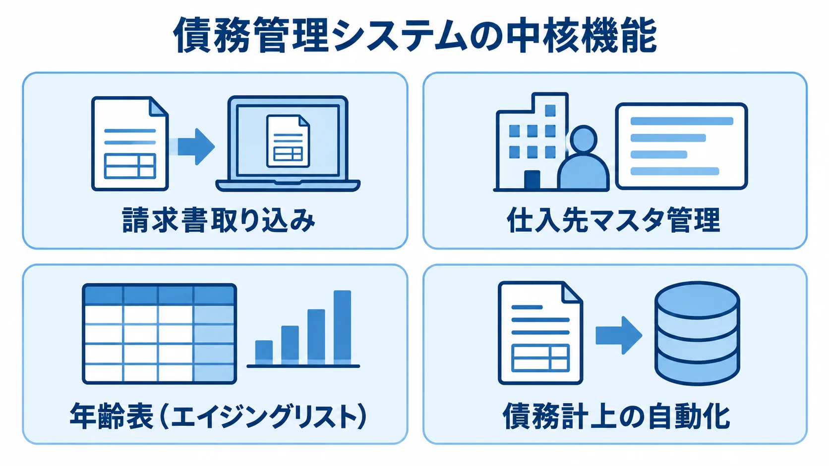 債務管理システムの中核機能を示す4つのパネル 債務管理システムの請求書取り込み、仕入先マスタ、年齢表、債務計上の自動化を4枚のパネルで示した図。