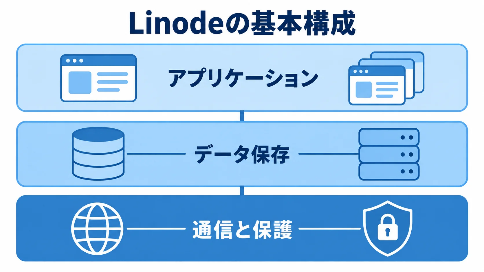 Linodeシステムの基本構成を示す3層図 Linodeの基本構成をアプリケーション、データ保存、通信と保護の3層で示した図解。