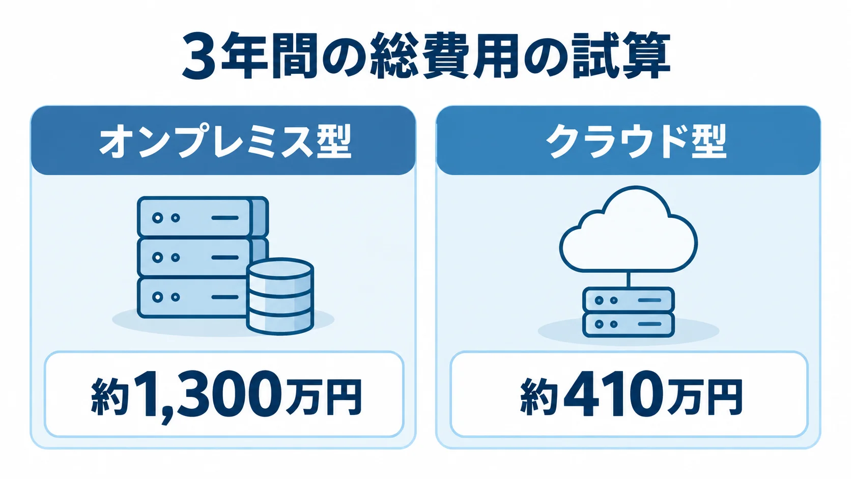 入出庫管理システムの提供形態別に見る3年間の総費用 オンプレミス型とクラウド型の3年間総費用の試算を並べた比較図