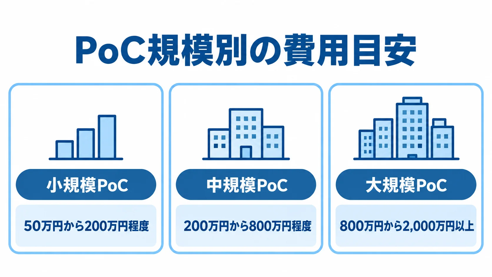 小規模・中規模・大規模PoCの費用帯を並べた図。