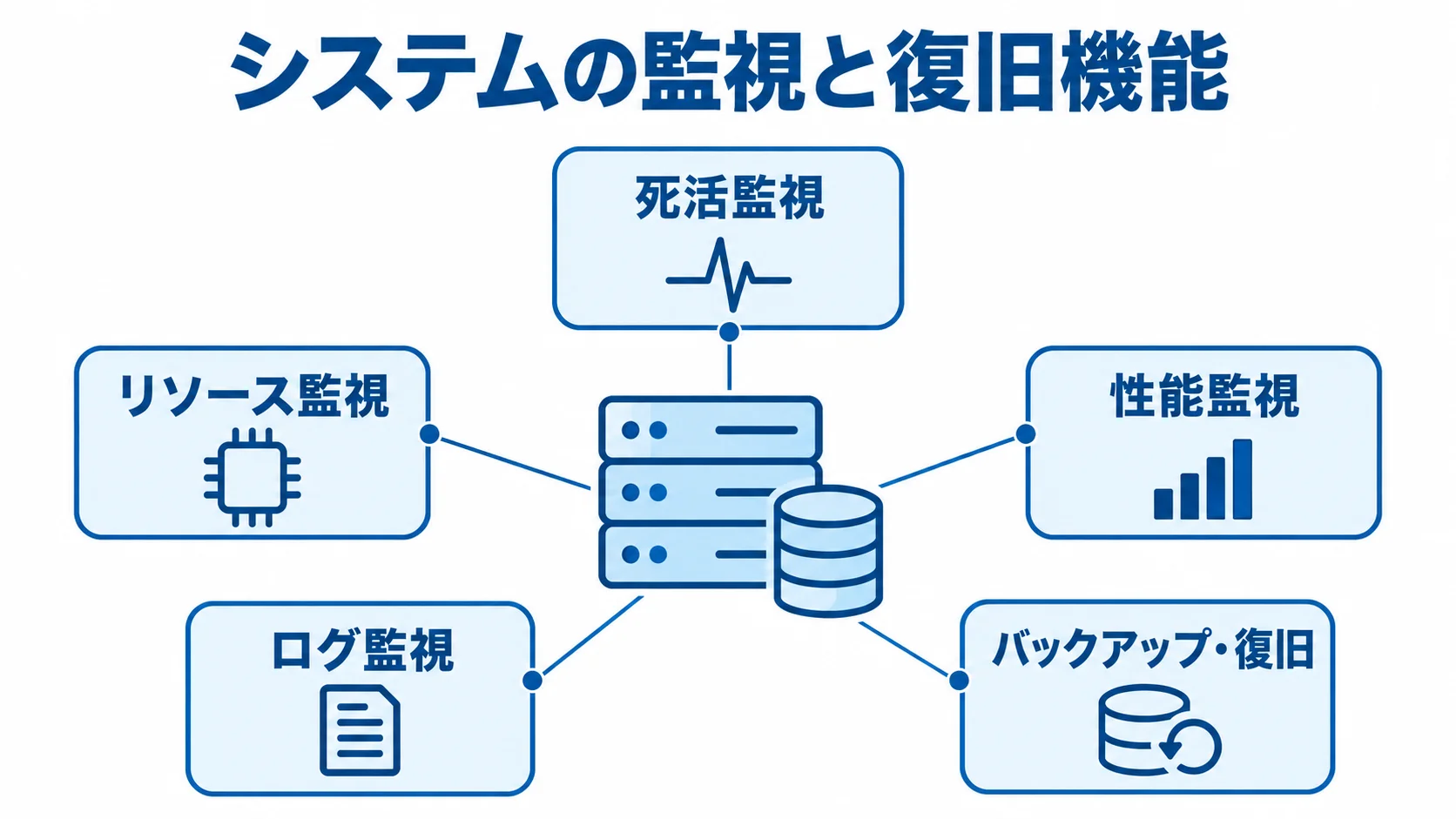 監視による異常検知とバックアップによる復旧の構成 システムを中心に、4種類の監視とバックアップ・復旧機能を配置した図解。