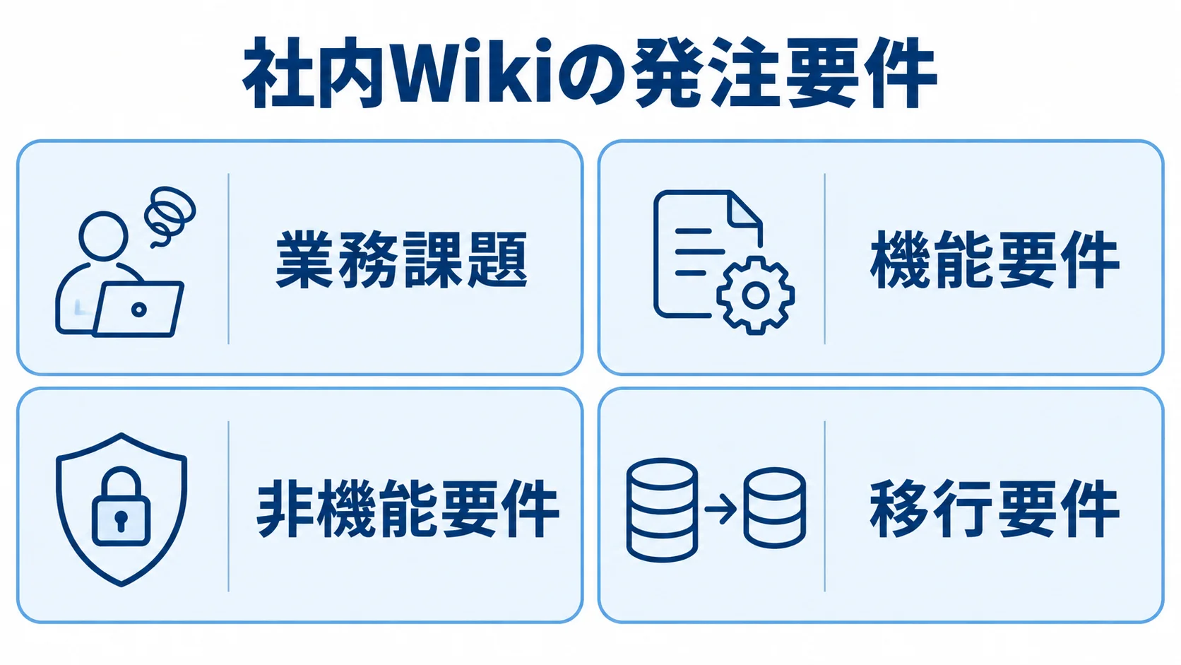 RFPで整理する社内Wikiの4領域 社内Wikiの発注要件を業務課題、機能要件、非機能要件、移行要件の4領域に分けた図。