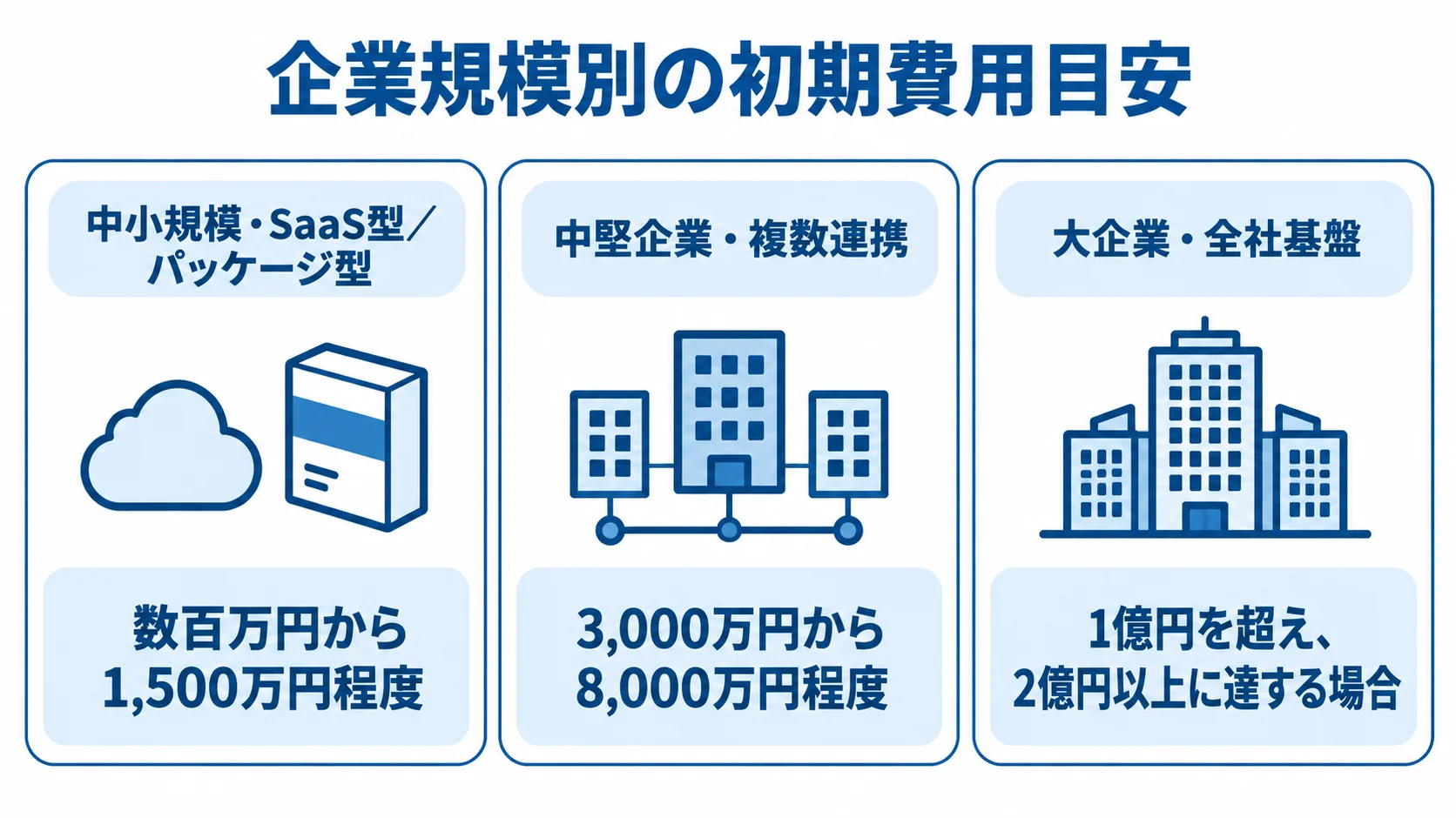 企業規模ごとの購買管理システム更改費用の目安 中小規模、中堅企業、大企業の購買管理システム更改費用の目安を3枚のパネルで示した図。