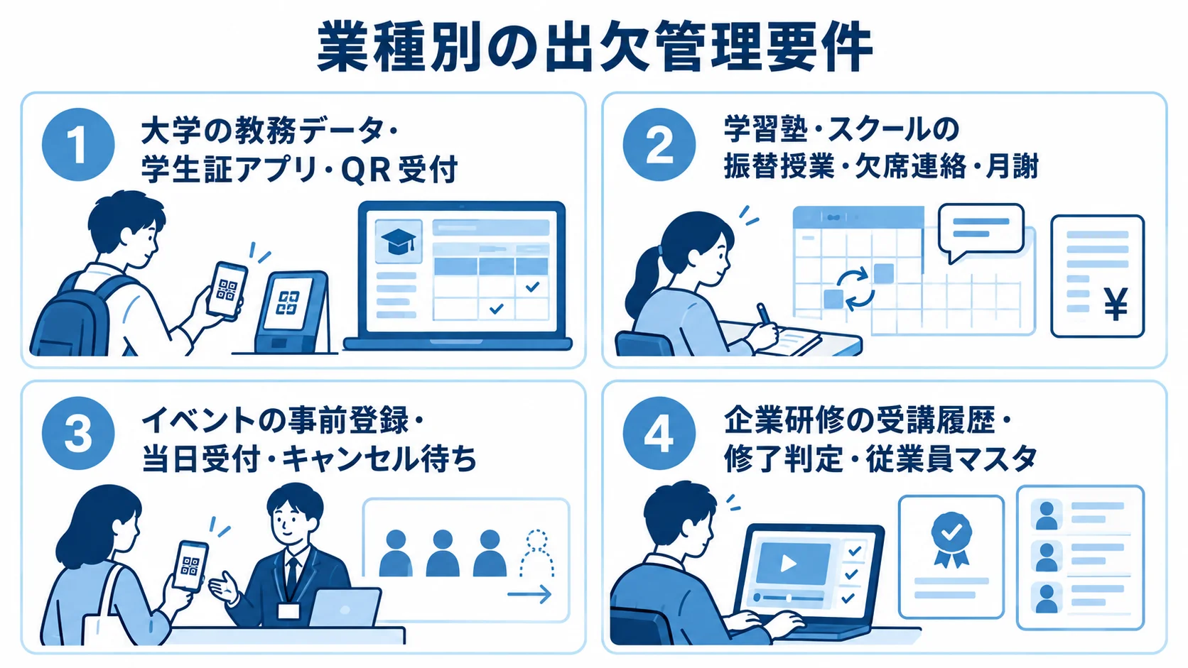 業種ごとに異なる出欠管理の受付方法と連携情報 大学、学習塾・スクール、イベント、企業研修ごとの出欠管理要件を4枚のカードで示した図解。