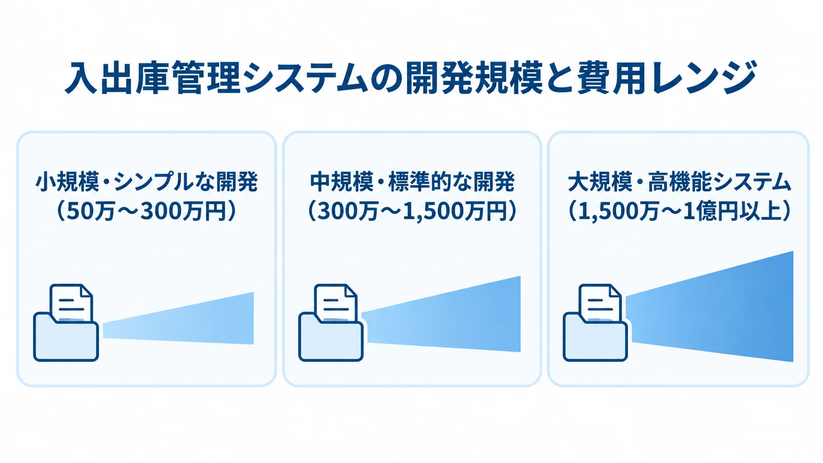 入出庫管理システムの規模別費用レンジ 小規模・中規模・大規模の入出庫管理システム開発費用を3枚のパネルで示した図