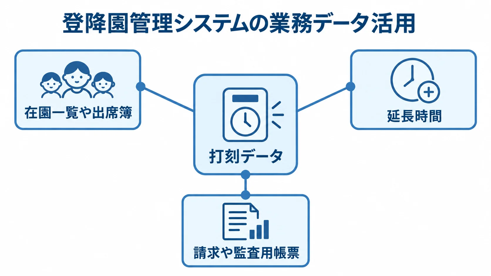 登降園管理システムで打刻データを活用する先 打刻データから在園一覧や出席簿、延長時間、請求や監査用帳票へつながる図。
