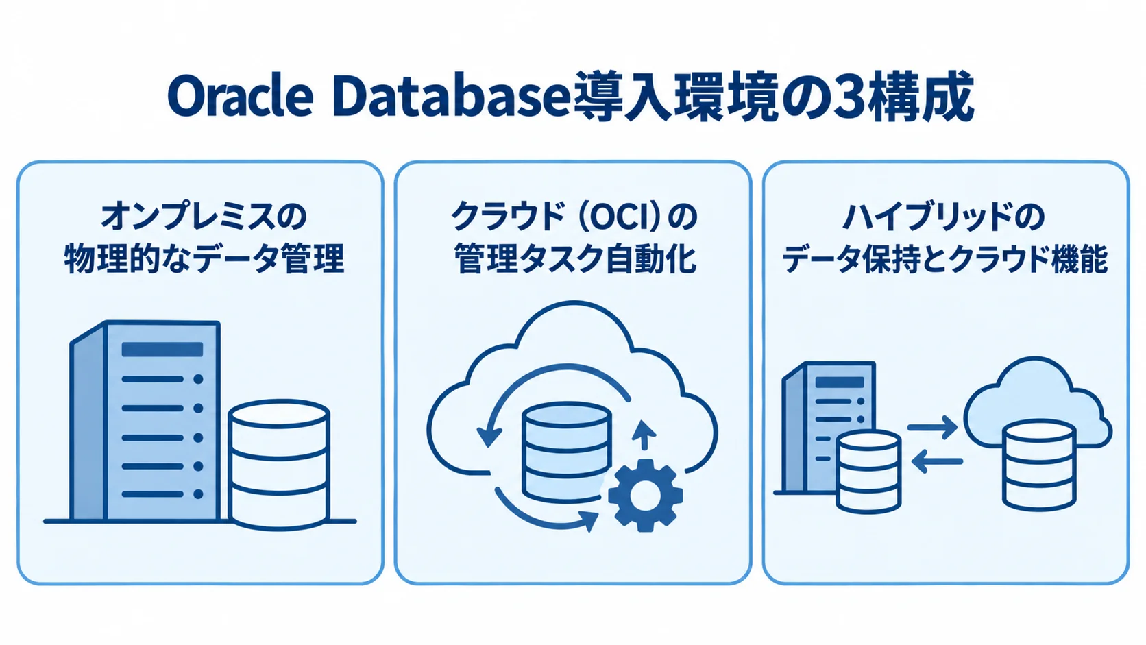 オンプレミス、クラウド（OCI）、ハイブリッドの特徴を3枚のパネルで示した図。