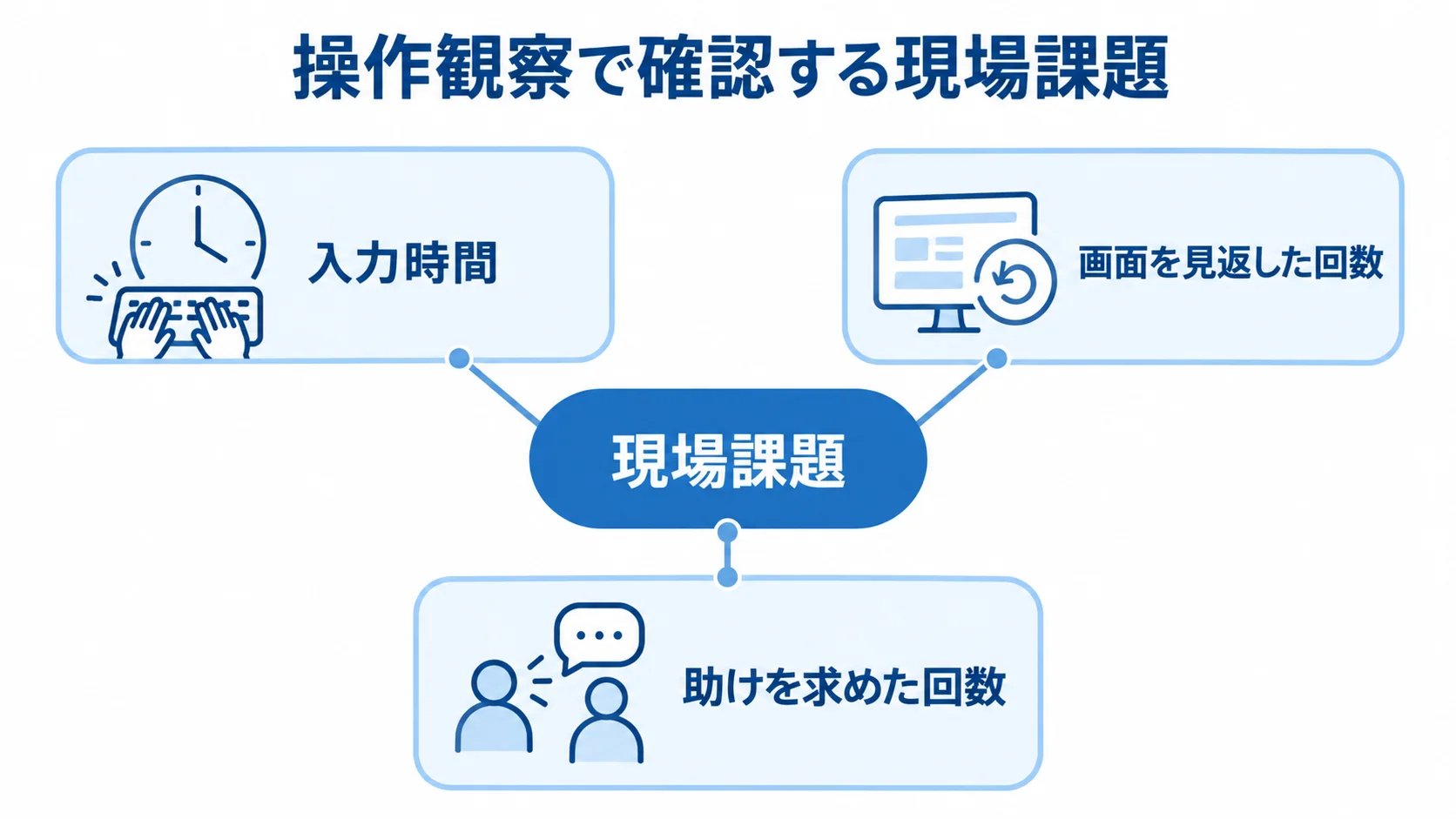 現場課題を中央に置き、操作観察で記録する入力時間、画面を見返した回数、助けを求めた回数を示す図解。