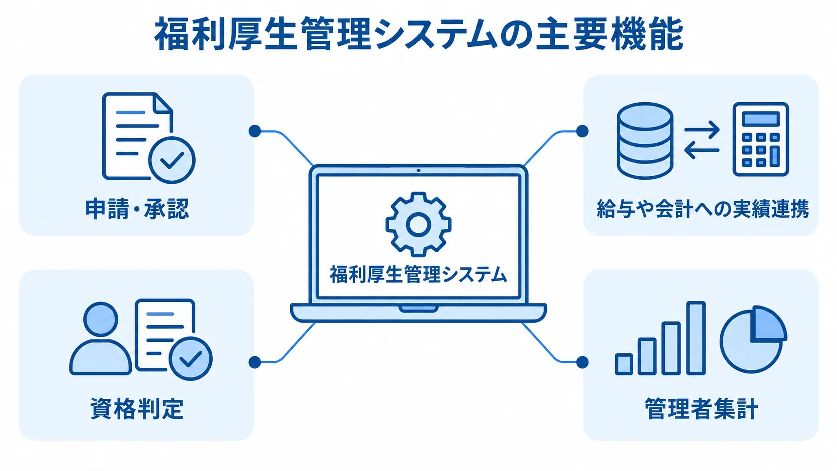 福利厚生管理システムで扱う主な機能 福利厚生管理システムを中央に置き、申請・承認や実績連携、資格判定、管理者集計を注釈で示した図。