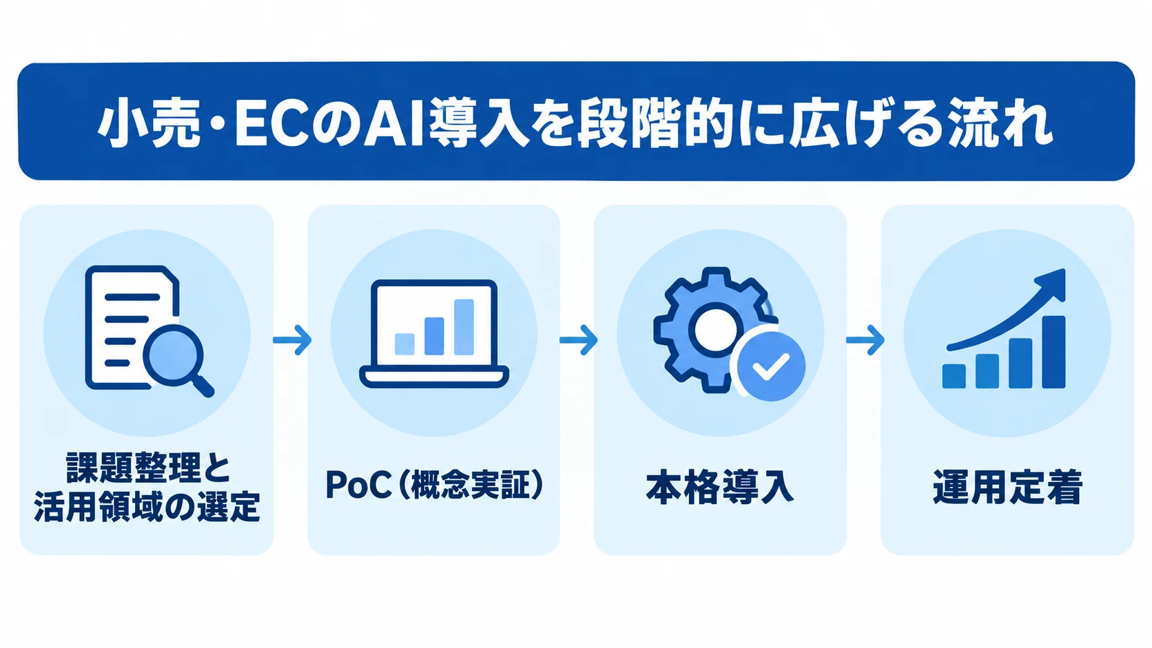 課題整理、PoC、本格導入、運用定着へ進む小売・ECのAI導入フロー。
