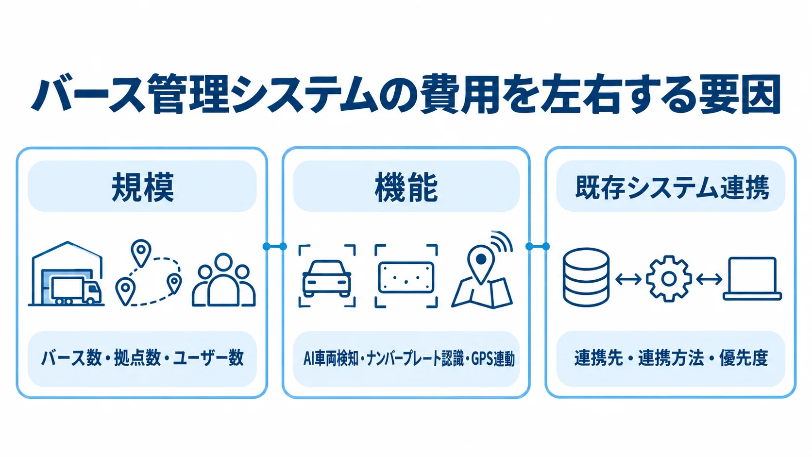バース管理システムの費用に影響する規模・機能・連携 規模、機能、既存システム連携の3つに分けて、バース管理システムの費用要因を示す図。