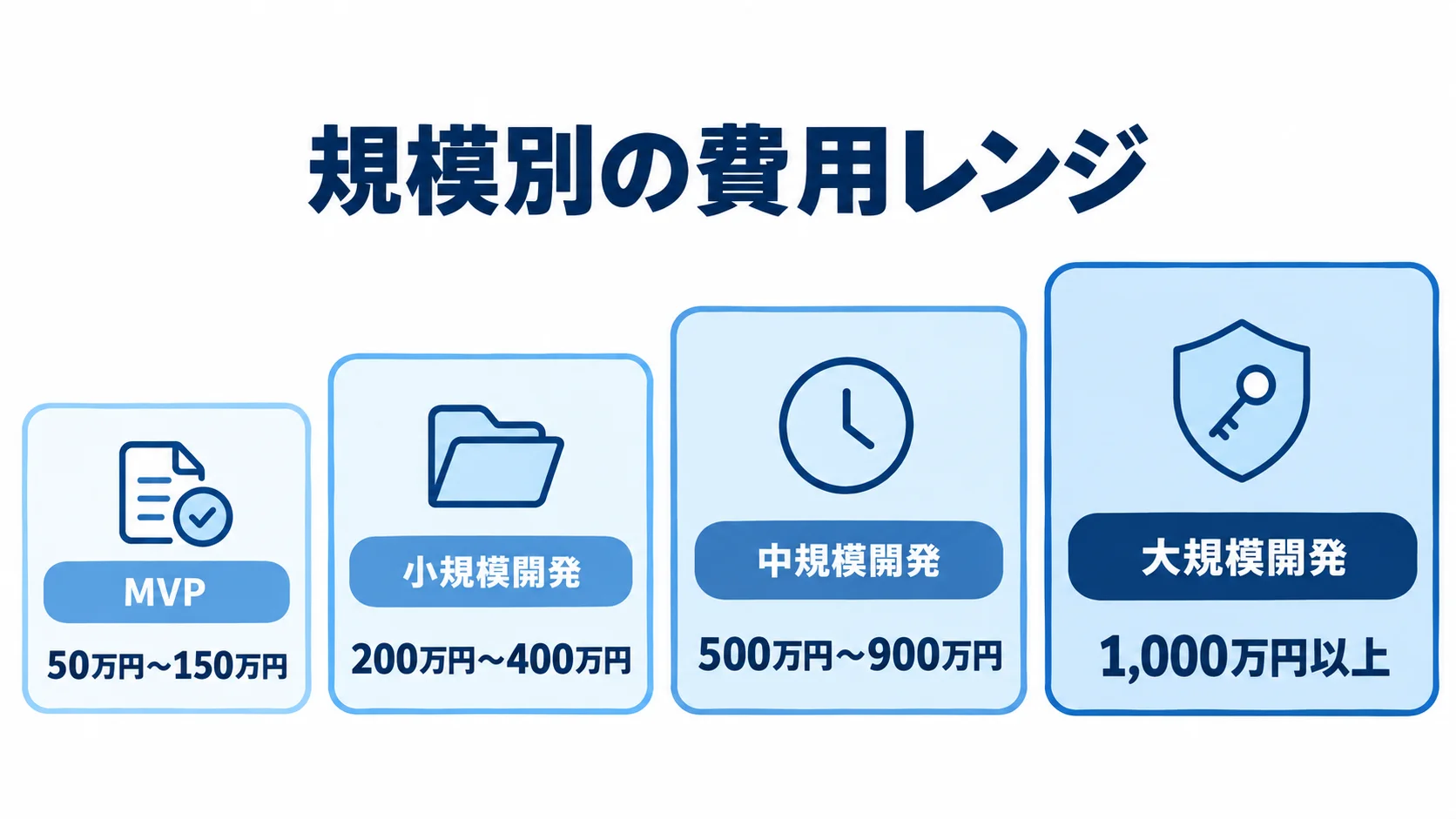 不動産管理システムの規模別費用レンジを示す図 MVPから大規模開発まで、4段階の不動産管理システム開発の費用レンジを示した図。