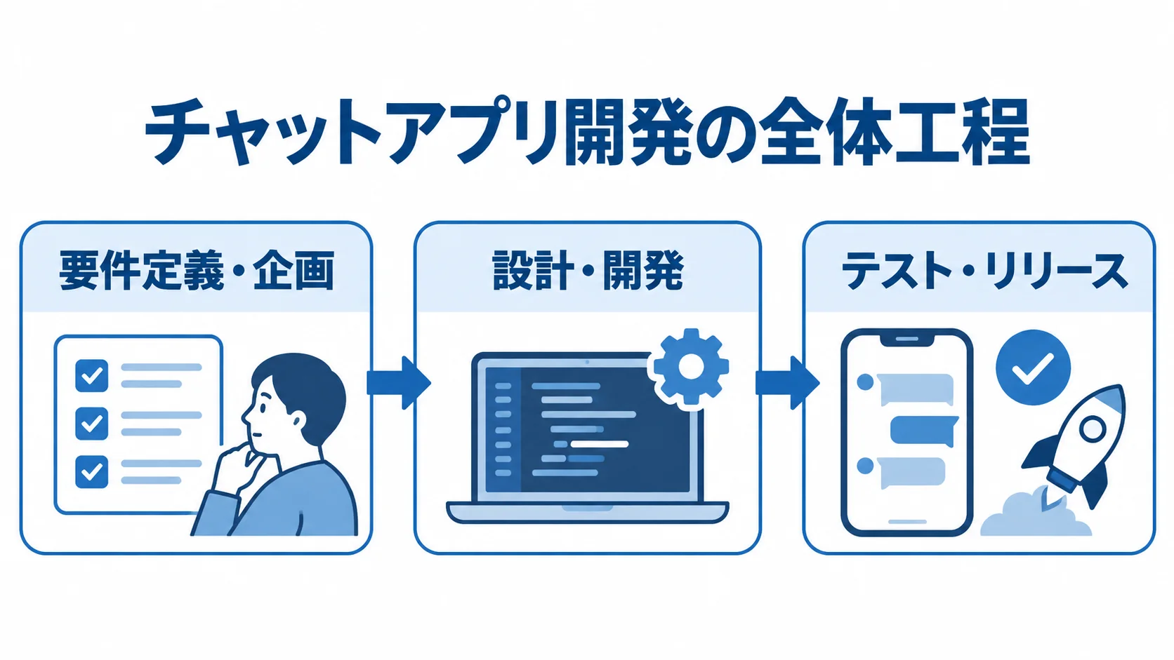 チャットアプリ開発を要件定義・企画、設計・開発、テスト・リリースの順に示した図解。