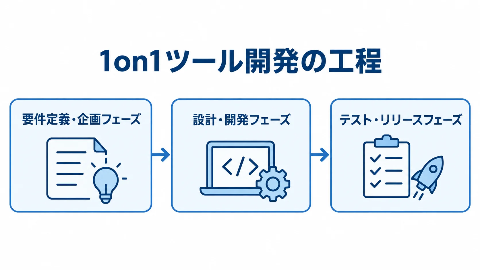 1on1ツール開発の3段階の工程 1on1ツール開発を要件定義・企画、設計・開発、テスト・リリースの順に示した工程図