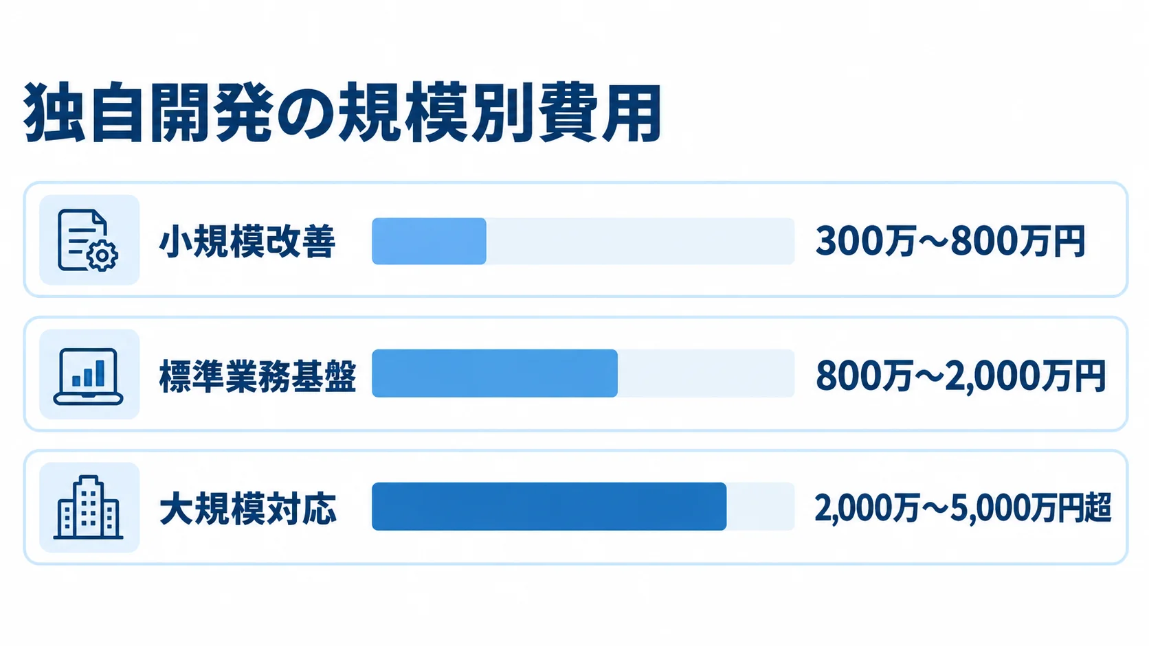 独自開発の規模別費用レンジ 小規模改善・標準業務基盤・大規模対応の独自開発費用レンジを横棒で比較した図。