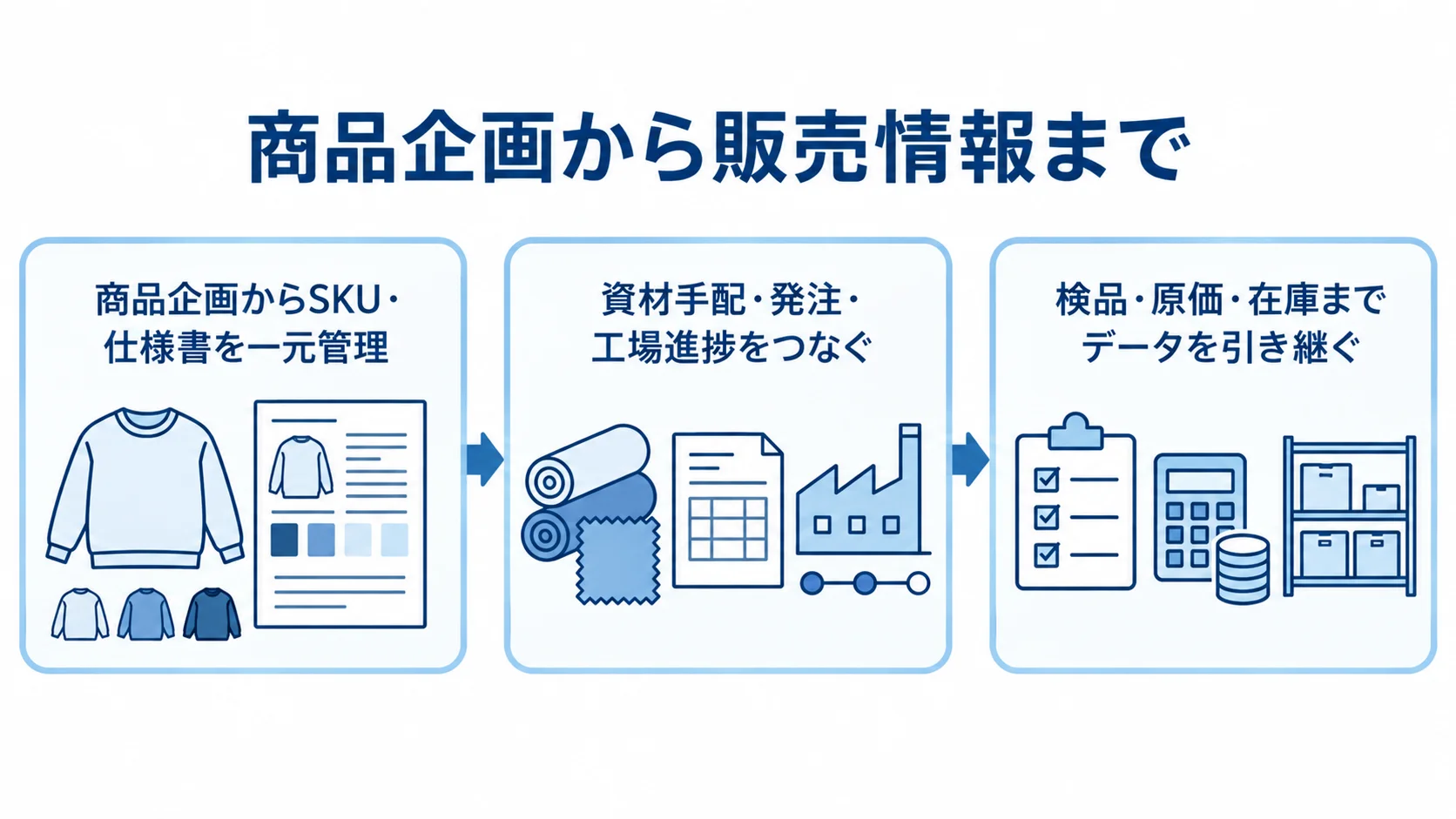 商品企画、資材手配と工場進捗、検品と在庫までの情報連携を3つのパネルで示す図解。