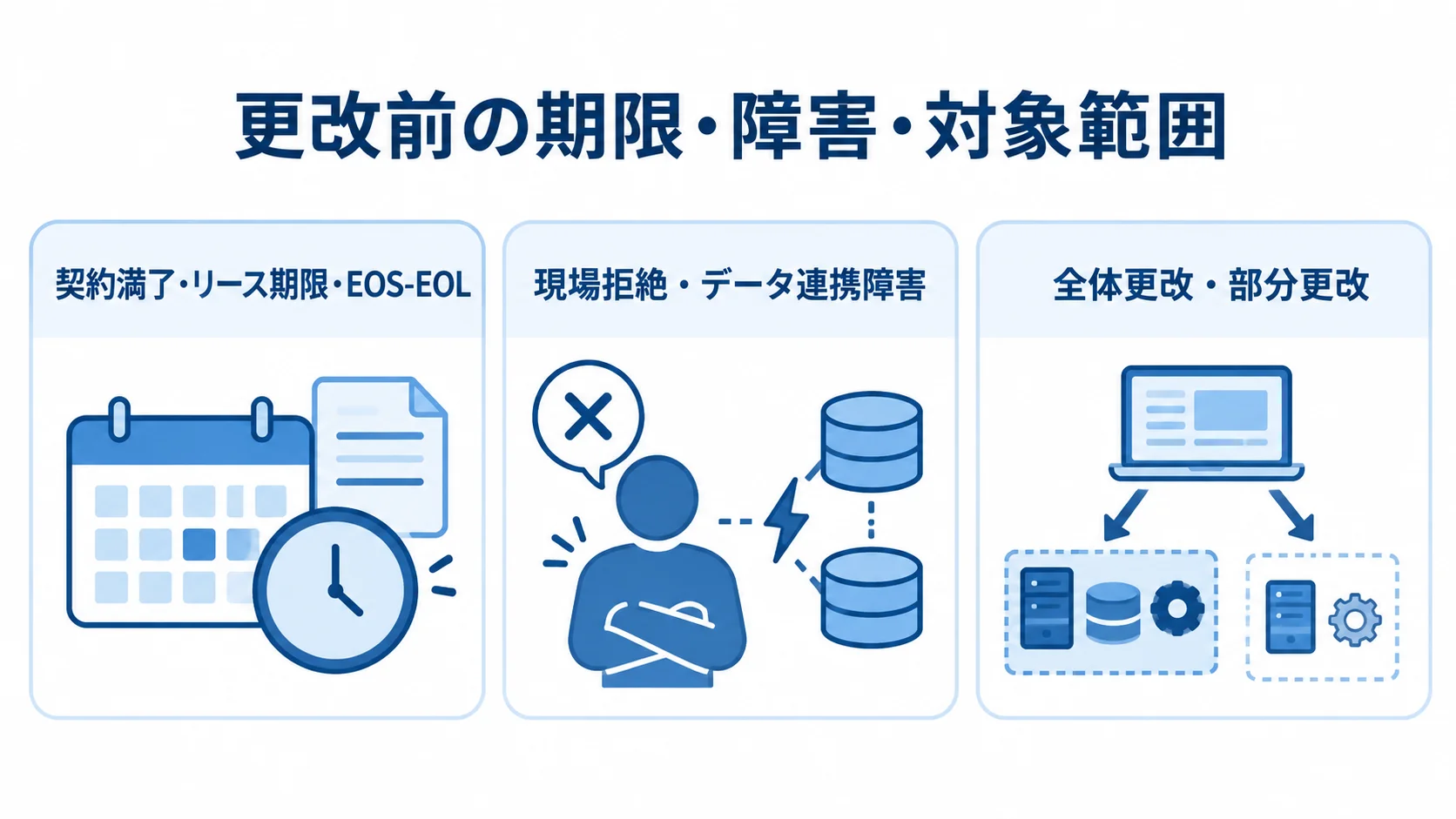 配車・物流管理システムの更改前に整理する課題 契約やリースの期限、現場や連携の障害、更改範囲を3つのパネルで整理した図解。