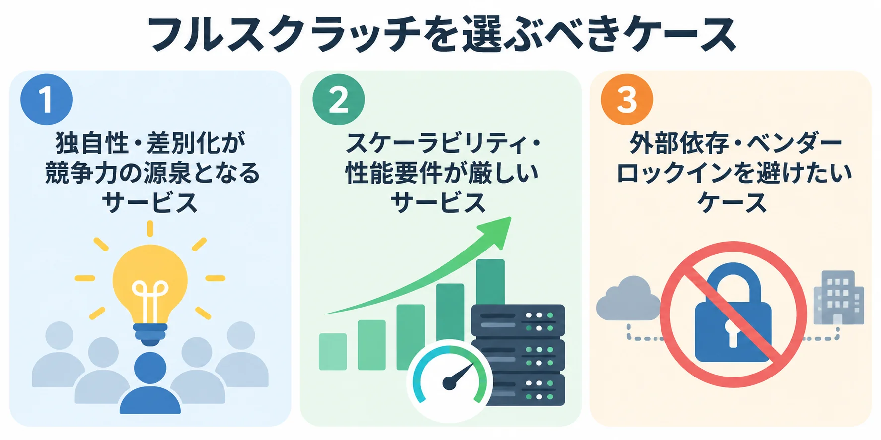フルスクラッチが適するケースとして、独自性、厳しい性能要件、外部依存の回避を並べた図解。