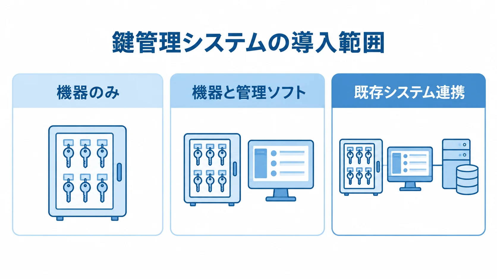 鍵管理システムで選ぶ導入範囲 機器のみ、管理ソフト、既存システム連携へと広がる鍵管理システムの導入範囲を3枚のカードで示した図