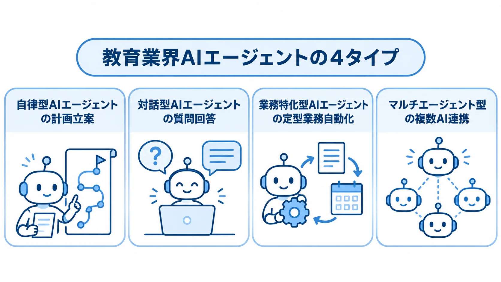 教育業界AIエージェントのタイプ別の役割 教育業界のAIエージェント4タイプを、それぞれの役割とともに4枚のパネルで示した図解。