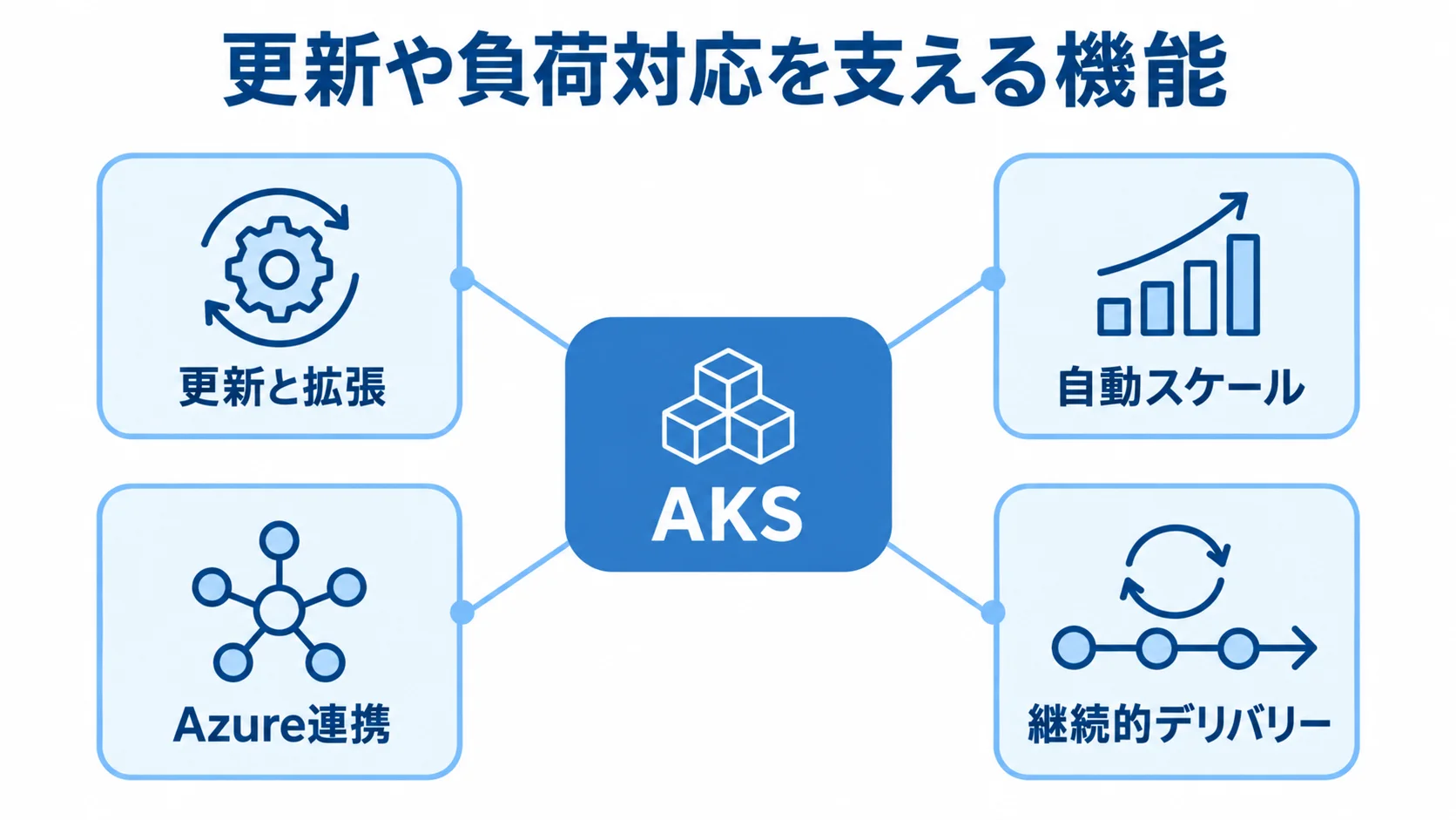 AKSが支える更新・拡張とAzure連携の機能図 AKSを中心に、更新と拡張、自動スケール、Azure連携、継続的デリバリーを配置した図