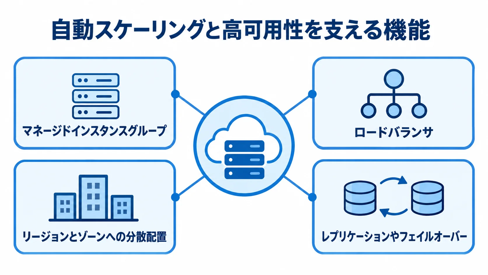 自動スケーリングと高可用性を支える4つの機能を、中央から放射状に示した図。