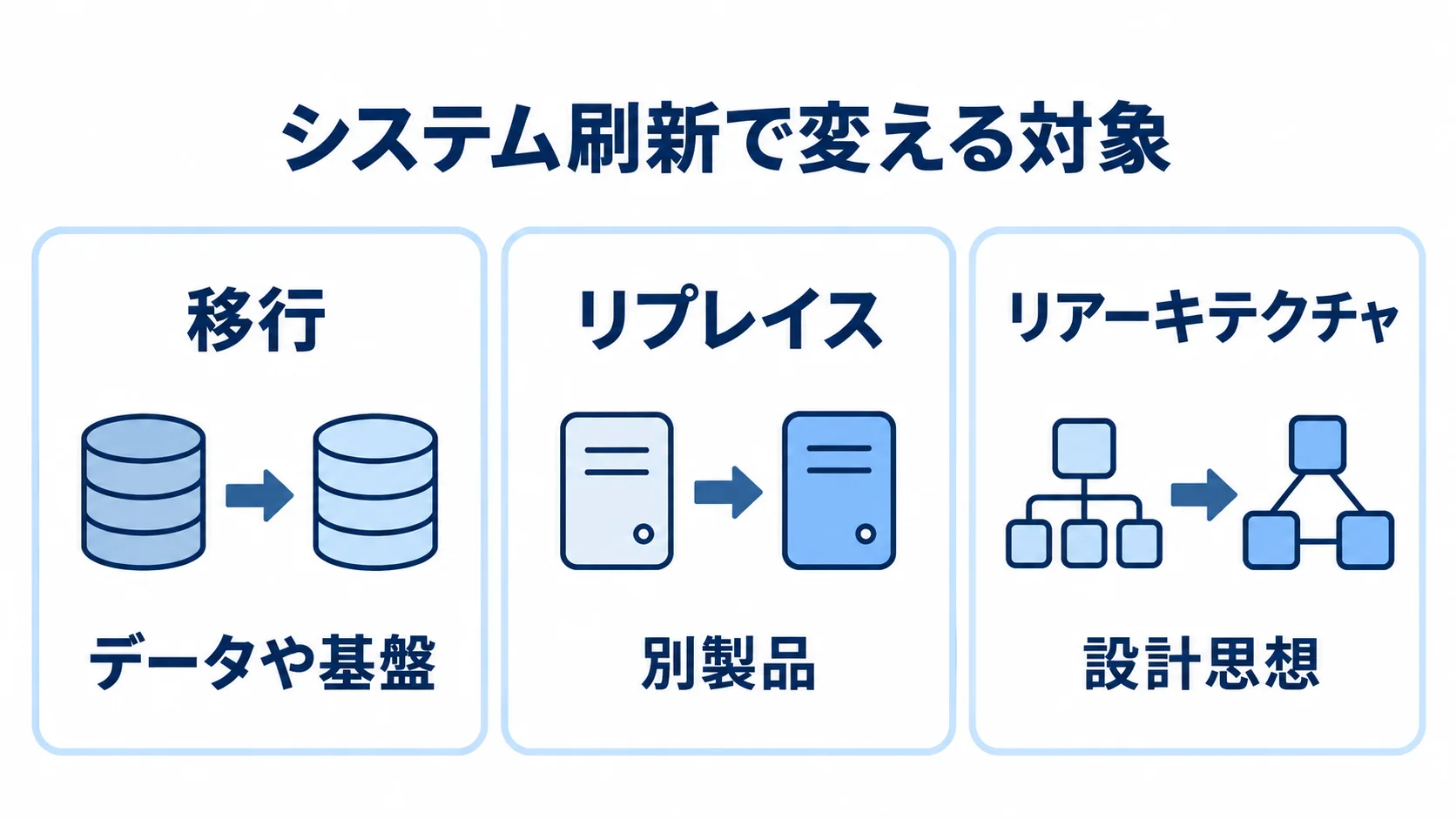 システム刷新で変える対象の違いを示す図 移行、リプレイス、リアーキテクチャの変更対象を3つのパネルで対比した図