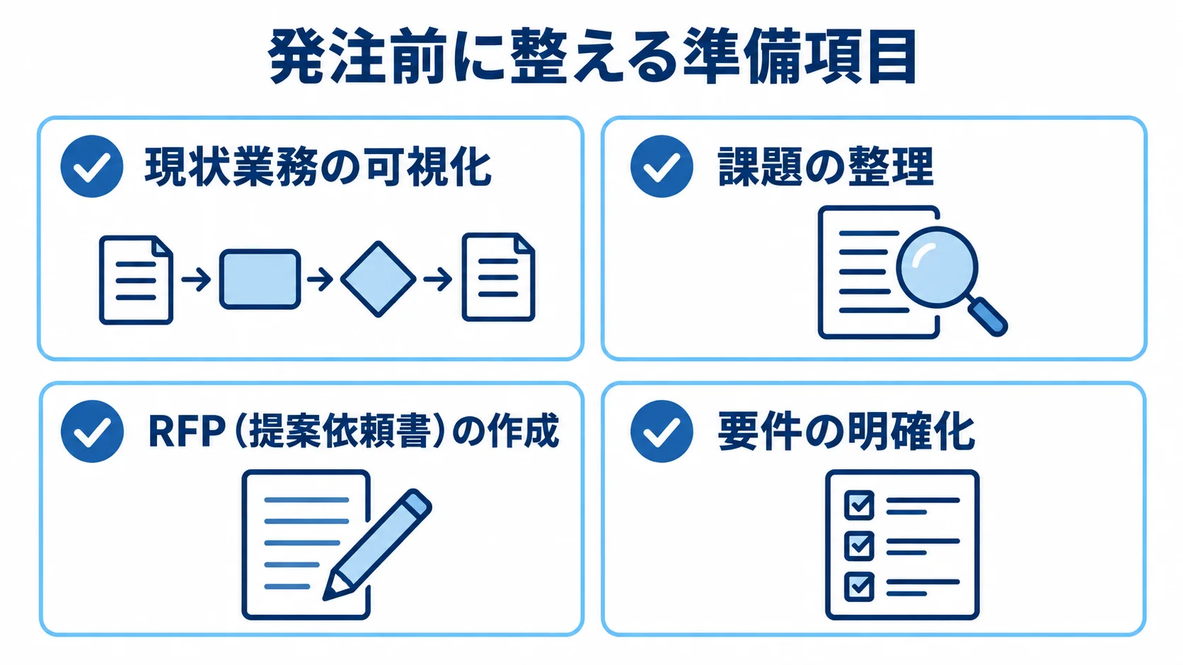 受発注管理システムの発注前に整える4つの準備項目 発注前の準備として、現状業務の可視化から要件の明確化までを4項目のカードで示した図。