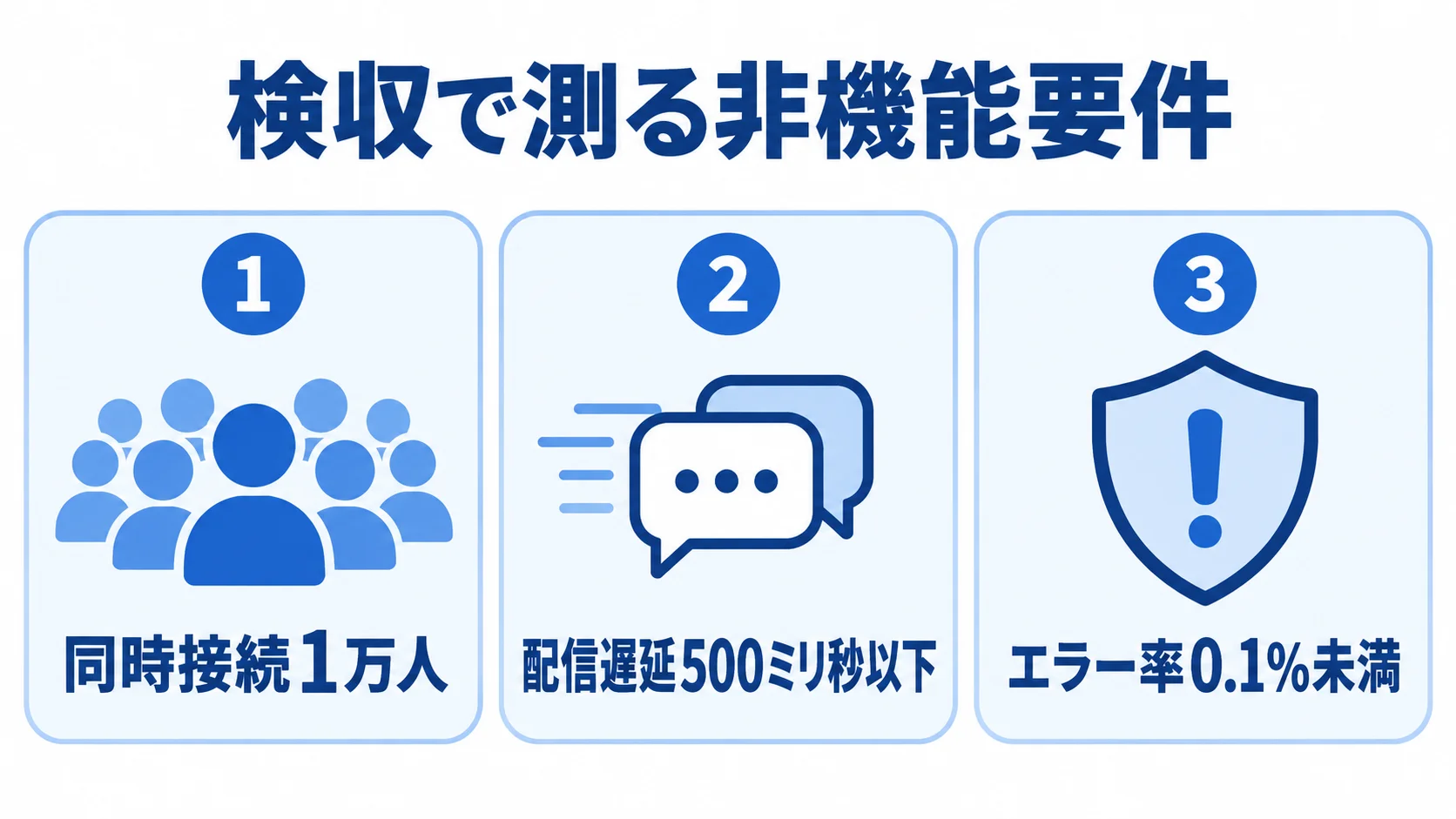 チャットアプリの非機能要件と検収基準 同時接続数、配信遅延、エラー率の検収基準を3枚のパネルで示した図解。