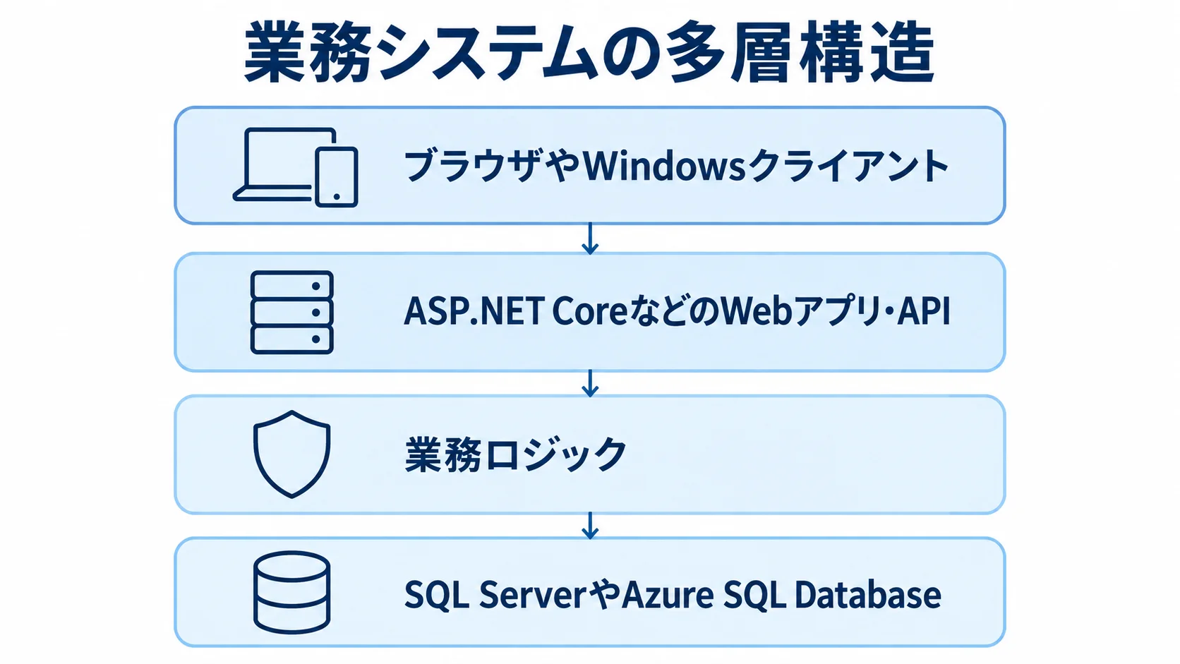 業務システムを構成する4つの層 ブラウザやWindowsクライアントからWebアプリ・API、業務ロジック、データベースへつながる業務システムの4層構造。